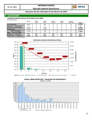 11
Mercado Abierto Electrónico
Nº 36 / 2016
INFORME DIARIO
Resumen del día miércoles 24 de febrero de 2016
F - LICITACIÓN
Licitación del día martes 23 de febrero de 2016
En V$N millones
Lebac Lebac
+ C ER
Lebac
USD *
N o bac
tasa fija
N o bac
+ C ER
N o bac
+ B A D LA R Total
Vencimientos 36.931 0 853 0 0 0 37.784
Llamado a licitación * 0 0 0 0 0 0 0
Posturas presentadas 32.903 0 1.078 0 0 0 33.981
Adjudicado 32.849 0 1.048 0 0 0 33.897
Neto Colocado
(adj. - vtos.) en V$N
Posturas / Llamado 0% 0% 0% 0% 0% 0% 0%
Adjudicado / Posturas 100% 0% 97% 0% 0% 0% 100%
* solo tramo predeterminado
0 0 -3.887-4.082 0 195 0
0
4.000
8.000
12.000
16.000
20.000
24.000
28.000
32.000
36.000
40.000
44.000
48.000
52.000
56.000
60.000
02/03/16
16/03/16
30/03/16
13/04/16
27/04/16
11/05/16
26/05/16
08/06/16
22/06/16
06/07/16
20/07/16
03/08/16
17/08/16
31/08/16
14/09/16
28/09/16
12/10/16
26/10/16
09/11/16
23/11/16
07/12/16
Letras y Notas del B.C.R.A. - Proyección de Vencimientos *
Millones de V$N
LEBAC $ NOBAC LEBAC u$s
* s/colocaciones.
31,15%
30,00%
29,20%
28,50%
28,15% 28,20%
28,60%
-
5.000
10.000
15.000
20.000
25.000
30.000
35.000
27%
27%
28%
28%
29%
29%
30%
30%
31%
31%
32%
35 63 98 119 147 203 252
enmillonesde$
TNA%
Maturity
Estructura de tasas de interés en Pesos
Monto Licitado Monto Ofertado Monto Adjudicado Licitación del 23-02-2016 (Lebacs $) NOB$ BPP
 