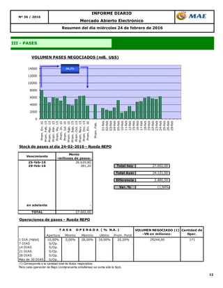 12
Resumen del día miércoles 24 de febrero de 2016
III - PASES
Mercado Abierto Electrónico
INFORME DIARIO
Nº 36 / 2016
0
2000
4000
6000
8000
10000
12000
14000
Prom.En.15
Prom.Feb.15
Prom.Mar.15
Prom.Abr.15
Prom.My.15
Prom.Jn.15
Prom.Jul.15
Prom.Ago.15
Prom.Sep.15
Prom.Oct.15
Prom.Nov.15
Prom.Dic.15
Prom.En.16
Prom.Feb.
01-feb
02-feb
03-feb
04-feb
05-feb
10-feb
11-feb
12-feb
15-feb
16-feb
17-feb
18-feb
19-feb
22-feb
23-feb
24-feb
25-feb
26-feb
29-feb
VOLUMEN PASES NEGOCIADOS (mill. U$S)
-54,3%
Stock de pases al día 24-02-2016 - Rueda REPO
Vencimiento
Monto
-millones de pesos-
25-feb-16 26.620,80
29-feb-16 381,20 Total hoy 27.002,00
Total Ayer 24.121,50
Diferencia 2.880,50
Var. % 11,94%
en adelante -
TOTAL 27.002,00
Operaciones de pases - Rueda REPO
Apertura Mínimo Máximo Ultimo Prom. Pond.
1 DIA (Hábil) 10,00% 0,00% 28,00% 18,00% 20,20% 29244,00 171
7 DIAS S/Op.
14 DIAS S/Op.
21 DIAS S/Op.
28 DIAS S/Op.
Más de 30 DIAS S/Op.
(1) Corresponde a la cantidad total de títulos negociados.
Para cada operación de Repo (compra/venta simultánea) se suma sólo la Spot.
VOLUMEN NEGOCIADO (1)
-VN en millones-
Cantidad de
Oper.
T A S A O P E R A D A ( % N.A. )
 