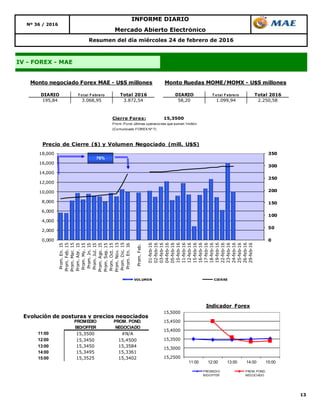 13
Nº 36 / 2016
IV - FOREX - MAE
Resumen del día miércoles 24 de febrero de 2016
Mercado Abierto Electrónico
INFORME DIARIO
DIARIO T o tal F ebrero Total 2016 DIARIO T o tal F ebrero Total 2016
195,84 3.068,95 3.872,54 58,20 1.099,94 2.250,58
Monto negociado Forex MAE - U$S millones Monto Ruedas MOME/MOMX - U$S millones
0
50
100
150
200
250
300
350
0,000
2,000
4,000
6,000
8,000
10,000
12,000
14,000
16,000
18,000
Prom.En.15
Prom.Feb.15
Prom.Mar.15
Prom.Abr.15
Prom.My.15
Prom.Jn.15
Prom.Jul.15
Prom.Ago.15
Prom.Sep.15
Prom.Oct.15
Prom.Nov.15
Prom.Dic.15
Prom.En.16
Prom.Feb.
01-feb-16
02-feb-16
03-feb-16
04-feb-16
05-feb-16
10-feb-16
11-feb-16
12-feb-16
15-feb-16
16-feb-16
17-feb-16
18-feb-16
19-feb-16
22-feb-16
23-feb-16
24-feb-16
25-feb-16
26-feb-16
29-feb-16
Precio de Cierre ($) y Volumen Negociado (mill. U$S)
VOLUMEN CIERRE
76%
Cierre Forex: 15,3500
Prom. Pond. últimas operaciones que sumen 1millón
(Comunicado FOREX Nº 7)
Evolución de posturas y precios negociados
11:00 15,3500 #N/A
12:00 15,3450 15,4500
13:00 15,3450 15,3584
14:00 15,3495 15,3361
15:00 15,3525 15,3402
PROMEDIO
BID/OFFER
PROM. POND.
NEGOCIADO
15,2500
15,3000
15,3500
15,4000
15,4500
15,5000
11:00 12:00 13:00 14:00 15:00
Indicador Forex
PROMEDIO
BID/OFFER
PROM. POND.
NEGOCIADO
 