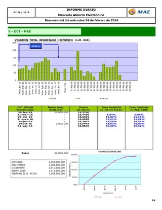14
Resumen del día miércoles 24 de febrero de 2016
Nº 36 / 2016
INFORME DIARIO
Mercado Abierto Electrónico
V - OCT - MAE
OCT DÓLAR
Vencimiento
Monto Neg.
(Dólares)
Precio
de Cierre
Tasa implícita
c/ cierre Forex
Tasa implícita
c/ Ref. 3500
29-feb-16 32.800.000 15,2700
31-mar-16 - 15,4400 5,94% 6,06%
29-abr-16 - 15,6525 11,07% 11,13%
31-may-16 - 16,0000 15,93% 15,98%
30-jun-16 - 16,3402 18,54% 18,57%
29-jul-16 2.000.000 16,5945 18,97% 19,00%
31-ago-16 - 16,8840 19,30% 19,32%
Total 34.800.000
0
50
100
150
200
250
Prom.En.15
Prom.Feb.15
Prom.Mar.15
Prom.Abr.15
Prom.My.15
Prom.Jn.15
Prom.Jul.15
Prom.Ago.15
Prom.Sep.15
Prom.Oct.15
Prom.Nov.15
Prom.Dic.15
Prom.En.16
Prom.Feb.
01-feb-16
02-feb-16
03-feb-16
04-feb-16
05-feb-16
10-feb-16
11-feb-16
12-feb-16
15-feb-16
16-feb-16
17-feb-16
18-feb-16
19-feb-16
22-feb-16
23-feb-16
24-feb-16
25-feb-16
26-feb-16
29-feb-16
VOLUMEN TOTAL NEGOCIADO HISTÓRICO (mill. U$S)
DÓLAR CER BADLAR
-25,96 %
OCTUBRE 2.792.600.000
NOVIEMBRE 1.002.500.000
DICIEMBRE 1.611.900.000
ENERO 2016 1.114.400.000
FEBRERO 2016 ACUM. 1.169.600.000
,00%
5,00%
10,00%
15,00%
20,00%
feb-16
mar-16
abr-16
may-16
jun-16
jul-16
TASASIMPLICITAS%n.a.
VENCIMIENTOS
FUTUROS DE DIVISA (U$S)
Series1 Series2
 
