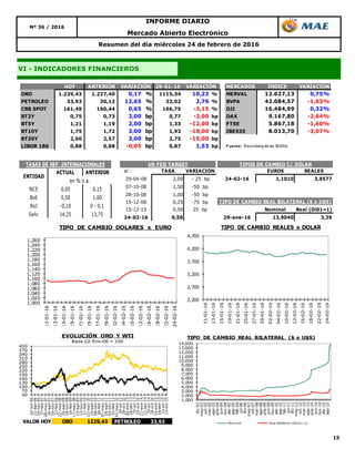 15
VI - INDICADORES FINANCIEROS
Resumen del día miércoles 24 de febrero de 2016
Nº 36 / 2016
INFORME DIARIO
Mercado Abierto Electrónico
HOY ANTERIOR 29-01-16 MERCADOS INDICE VARIACION
ORO 1.229,43 1.227,40 0,17 % 1115,34 10,23 % MERVAL 12.627,13 0,75%
PETROLEO 33,93 30,12 12,65 % 33,02 2,76 % BVPA 42.084,57 -1,03%
CRB SPOT 161,49 160,44 0,65 % 166,75 -3,15 % DJI 16.484,99 0,32%
BT2Y 0,75 0,73 2,00 bp 0,77 -2,00 bp DAX 9.167,80 -2,64%
BT5Y 1,21 1,19 2,00 bp 1,33 -12,00 bp FTSE 5.867,18 -1,60%
BT10Y 1,75 1,72 3,00 bp 1,93 -18,00 bp IBEX35 8.013,70 -3,07%
BT30Y 2,60 2,57 3,00 bp 2,75 -15,00 bp
LIBOR 180 0,88 0,88 -0,05 bp 0,87 1,53 bp F uente: Bloomberg de las 18:00hs
VARIACIÓN VARIACIÓN
ACTUAL ANTERIOR
BCE 0,05 0,15
BoE 0,50 1,00
BoJ -0,10 0 - 0,1
Selic 14,25 13,75
TASAS DE REF. INTERNACIONALES
ENTIDAD
en % n.a.
al : TASA VARIACIÓN EUROS REALES
29-04-08 2,00 - 25 bp 24-02-16 1,1010 3,9577
07-10-08 1,50 -50 bp
28-10-08 1,00 -50 bp
15-12-08 0,25 -75 bp
15-12-15 0,50 25 bp Nominal Real (Di01=1)
24-02-16 0,50 29-ene-16 13,9040 3,39
TIPO DE CAMBIO REAL BILATERAL ($ x U$S)
TIPOS DE CAMBIO C/ DÓLARUS FED TARGET
1,000
1,020
1,040
1,060
1,080
1,100
1,120
1,140
1,160
1,180
1,200
1,220
1,240
1,260
11-01-16
13-01-16
15-01-16
19-01-16
21-01-16
25-01-16
27-01-16
29-01-16
02-02-16
04-02-16
10-02-16
12-02-16
16-02-16
18-02-16
22-02-16
24-02-16
TIPO DE CAMBIO DOLARES x EURO
2,200
2,700
3,200
3,700
4,200
4,700
11-01-16
13-01-16
15-01-16
19-01-16
21-01-16
25-01-16
27-01-16
29-01-16
02-02-16
04-02-16
10-02-16
12-02-16
16-02-16
18-02-16
22-02-16
24-02-16
TIPO DE CAMBIO REALES x DOLAR
40
70
100
130
160
190
220
250
280
310
340
370
400
02-jun-06
31-ago-06
29-nov-06
27-feb-07
28-may-07
26-ago-07
24-nov-07
22-feb-08
22-may-08
20-ago-08
18-nov-08
16-feb-09
17-may-09
15-ago-09
13-nov-09
11-feb-10
12-may-10
10-ago-10
08-nov-10
06-feb-11
07-may-11
05-ago-11
03-nov-11
01-feb-12
01-may-12
30-jul-12
28-oct-12
26-ene-13
26-abr-13
25-jul-13
23-oct-13
21-ene-14
21-abr-14
20-jul-14
18-oct-14
16-ene-15
16-abr-15
15-jul-15
13-oct-15
EVOLUCIÓN ORO Y WTI
Base 02-Ene-06 = 100
VALOR HOY ORO 1229,43 PETROLEO 33,93
1,000
2,000
3,000
4,000
5,000
6,000
7,000
8,000
9,000
10,000
11,000
12,000
13,000
14,000
dic-01
may-02
oct-02
mar-03
ago-03
ene-04
jun-04
nov-04
abr-05
sep-05
feb-06
jul-06
dic-06
may-07
oct-07
mar-08
ago-08
ene-09
jun-09
nov-09
abr-10
sep-10
feb-11
jul-11
dic-11
may-12
oct-12
mar-13
ago-13
ene-14
jun-14
nov-14
abr-15
sep-15
Nominal Real Bilateral (Dic01=1)
TIPO DE CAMBIO REAL BILATERAL ($ x U$S)
 