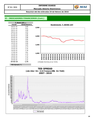 TED Spread (*)
16
Nº 36 / 2016
INFORME DIARIO
Mercado Abierto Electrónico
Resumen del día miércoles 24 de febrero de 2016
VI - INDICADORES FINANCIEROS (Cont.)
FECHA RENDIMIENTO
26-01-16 2,00
27-01-16 2,01
28-01-16 1,99
29-01-16 1,93
01-02-16 1,96
02-02-16 1,86
03-02-16 1,88
04-02-16 1,85
05-02-16 1,84
10-02-16 1,68
11-02-16 1,64
12-02-16 1,73
15-02-16 1,75
16-02-16 1,78
17-02-16 1,81
18-02-16 1,74
19-02-16 1,75
22-02-16 1,76
23-02-16 1,72
24-02-16 1,75
T. Bond 10Y (*)
1,000
1,500
2,000
2,500
26-01-16
27-01-16
28-01-16
29-01-16
01-02-16
02-02-16
03-02-16
04-02-16
05-02-16
10-02-16
11-02-16
12-02-16
15-02-16
16-02-16
17-02-16
18-02-16
19-02-16
22-02-16
23-02-16
24-02-16
Rendimiento T. BOND 10Y
(*) Fuente: Bloomberg de las 18:00hs.
0
25
50
75
100
125
150
175
200
225
250
275
300
325
350
375
400
425
450
475
02/01/07
20/02/07
12/04/07
04/06/07
23/07/07
11/09/07
30/10/07
18/12/07
08/02/08
01/04/08
21/05/08
11/07/08
01/09/08
21/10/08
11/12/08
02/02/09
23/03/09
18/05/09
08/07/09
31/08/09
20/10/09
10/12/09
01/02/10
22/03/10
13/05/10
06/07/10
26/08/10
15/10/10
07/12/10
28/01/11
22/03/11
16/05/11
06/07/11
25/08/11
14/10/11
05/12/11
27/01/12
21/03/12
16/05/12
06/07/12
28/08/12
18/10/12
10/12/12
01/02/13
27/03/13
22/05/13
15/07/13
03/09/13
23/10/13
13/12/13
06/02/14
01/04/14
27/05/14
17/07/14
05/09/14
27/10/14
18/12/14
11/02/15
09/04/15
01/06/15
21/07/15
09/09/15
29/10/15
23/12/15
16/02/16
enpuntosbásicos
TED SPREAD
(u$s Libor 3m - U.S.Treasury Bills 3m Yield)
2007 - 2016
TED Spread
 