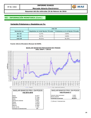 19
Mercado Abierto Electrónico
Resumen del día miércoles 24 de febrero de 2016
VII - INFORMACIÓN MONETARIA (Cont.)
Nº 36 / 2016
INFORME DIARIO
Variación Préstamos y Depósitos en %:
Variación vs. Depósitos en $ del Sector Privado Préstamos en $ al Sector Privado
dic-15 0,27% 0,80%
dic-15 0,27% 0,80%
ene-15 39,41% 36,76%
Fuente: Informe Monetario Mensual del BCRA.
ene-16
6,500
7,500
8,500
9,500
10,500
11,500
12,500
13,500
14,500
15,500
16,500
17,500
18,500
19,500
20,500
21,500
22,500
23,500
24,500
25,500
26,500
27,500
02-01-07
24-03-07
13-06-07
02-09-07
22-11-07
11-02-08
02-05-08
22-07-08
11-10-08
31-12-08
22-03-09
11-06-09
31-08-09
20-11-09
09-02-10
01-05-10
21-07-10
10-10-10
30-12-10
21-03-11
10-06-11
30-08-11
19-11-11
08-02-12
29-04-12
19-07-12
08-10-12
28-12-12
19-03-13
08-06-13
28-08-13
17-11-13
06-02-14
28-04-14
18-07-14
07-10-14
27-12-14
18-03-15
07-06-15
-en%n.a.-
BADLAR BANCOS PRIVADOS EN PESOS
Año 2007 / 2016
Series3 5 per. media móvil (Series3)
Media 22,2517
Mediana 21,1250
Moda 20,5000
Desviación estándar 2,5422
Rango 11,9375
Mínimo 19,6250
Máximo 31,5625
Coef. de Var. 11,42%
Cantidad de observaciones 256
BADLAR BANCOS PRIV. EN PESOS
Feb 2015 /2016
Variación diaria (promedio) 0,0007
Desvío estándar 0,0279
Volatilidad anualizada 44,24%
(*) Ultimas 21 observaciones
BADLAR BANCOS PRIV. EN PESOS
VOLATILIDAD (*)
 