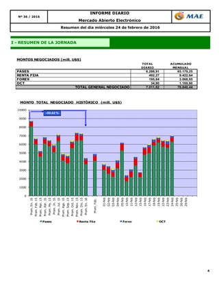 4
Resumen del día miércoles 24 de febrero de 2016
INFORME DIARIO
Nº 36 / 2016
Mercado Abierto Electrónico
I - RESUMEN DE LA JORNADA
TOTAL ACUMULADO
DIARIO MENSUAL
PASES 6.288,91 65.179,25
RENTA FIJA 492,27 9.422,64
FOREX 195,84 3.068,95
OCT 34,80 1.169,60
TOTAL GENERAL NEGOCIADO 7.011,82 78.840,44
MONTOS NEGOCIADOS (mill. U$S)
0
1000
2000
3000
4000
5000
6000
7000
8000
9000
10000
Prom.En.15
Prom.Feb.15
Prom.Mar.15
Prom.Abr.15
Prom.My.15
Prom.Jn.15
Prom.Jul.15
Prom.Ago.15
Prom.Sep.15
Prom.Oct.15
Prom.Nov.15
Prom.Dic.15
Prom.En.16
Prom.Feb.
01-feb
02-feb
03-feb
04-feb
05-feb
10-feb
11-feb
12-feb
15-feb
16-feb
17-feb
18-feb
19-feb
22-feb
23-feb
24-feb
25-feb
26-feb
29-feb
MONTO TOTAL NEGOCIADO HISTÓRICO (mill. U$S)
Pases Renta Fija Forex OCT
-50,62 %
 