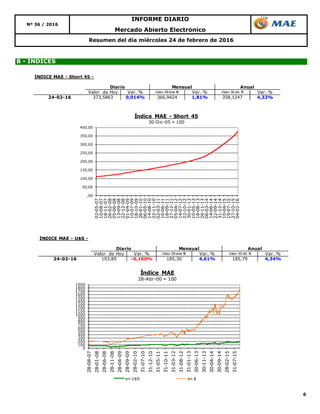 6
Resumen del día miércoles 24 de febrero de 2016
B - ÍNDICES
Mercado Abierto Electrónico
Nº 36 / 2016
INFORME DIARIO
,00
50,00
100,00
150,00
200,00
250,00
300,00
350,00
400,00
02-05-07
10-08-07
18-11-07
26-02-08
05-06-08
13-09-08
22-12-08
01-04-09
10-07-09
18-10-09
26-01-10
06-05-10
14-08-10
22-11-10
02-03-11
10-06-11
18-09-11
27-12-11
05-04-12
14-07-12
22-10-12
30-01-13
10-05-13
18-08-13
26-11-13
06-03-14
14-06-14
22-09-14
31-12-14
10-04-15
19-07-15
27-10-15
04-02-16
Índice MAE - Short 45
30-Dic-05 = 100
0
100
200
300
400
500
600
700
800
900
1000
1100
1200
1300
1400
1500
1600
1700
1800
1900
28-08-07
28-01-08
28-06-08
28-11-08
28-04-09
28-09-09
28-02-10
31-07-10
31-12-10
31-05-11
31-10-11
31-03-12
31-08-12
31-01-13
30-06-13
30-11-13
30-04-14
30-09-14
28-02-15
31-07-15
Índice MAE
28-Abr-00 = 100
en U$S en $
ÍNDICE MAE - U$S -
Valor de Hoy Var. % Valor 29 ene 16 Var. % Valor 30 dic 15 Var. %
24-02-16 193,85 -0,160% 185,30 4,61% 185,79 4,34%
Diario Mensual Anual
ÍNDICE MAE - Short 45 -
Valor de Hoy Var. % Valor 29 ene 16 Var. % Valor 30 dic 15 Var. %
24-02-16 373,5863 0,014% 366,9424 1,81% 358,1247 4,32%
Diario Mensual Anual
 