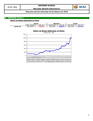 7
B - ÍNDICES (Cont.)
Resumen del día miércoles 24 de febrero de 2016
INFORME DIARIO
Nº 36 / 2016
Mercado Abierto Electrónico
0
200
400
600
800
1000
1200
02-03-07
31-05-07
29-08-07
27-11-07
25-02-08
25-05-08
23-08-08
21-11-08
19-02-09
20-05-09
18-08-09
16-11-09
14-02-10
15-05-10
13-08-10
11-11-10
09-02-11
10-05-11
08-08-11
06-11-11
04-02-12
04-05-12
02-08-12
31-10-12
29-01-13
29-04-13
28-07-13
26-10-13
24-01-14
24-04-14
23-07-14
21-10-14
19-01-15
19-04-15
18-07-15
16-10-15
14-01-16
Índice de Bonos Soberanos en Pesos
30-Dic-05 = 100
ÍNDICE DE BONOS SOBERANOS EN PESOS
Valor de Hoy Var. % Valor 29 ene 16 Var. % Valor 30 dic 15 Var. %
24-02-16 1041,8335 -1,012% 992,3426 4,987% 981,2235 6,177%
Diario Mensual Anual
 