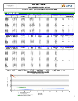 8
Mercado Abierto Electrónico
Resumen del día miércoles 24 de febrero de 2016
Nº 36 / 2016
C - RENDIMIENTOS
INFORME DIARIO
0
3
6
9
12
15
18
21
24
27
30
33
36
39
0 2 4 6 8 10 12 14 16 18
TIREA-en%Anual
Duration
- en años -
TÍTULOS PÚBLICOS NACIONALES
Curva de Rendimientos
EMITIDOS EN PESOS AJ. POR CER
EMITIDOS EN DOLARES
EMITIDOS EN PESOS
Polinómica (EMITIDOS EN PESOS AJ. POR CER)
Logarítmica (EMITIDOS EN DOLARES)
CODIGO DE FECHA DE Renta PPV (1) V.R. PRECIO (2) T.I.R.E.A. (3)
ESPECIE EMISION p.a. en años en % en % en %
A2M6P** 31-mar-15 31-mar-16 Lebac 90 d. 0,1 100,00 104,60 37,02 0,1 0,1
A2S6P** 31-mar-15 30-sep-16 Lebac 90 d. 0,6 100,00 104,65 33,45 0,5 0,5
AD20P* 23-dic-13 23-dic-20 BP+ 300 pb 3,4 100,00 S/C
AF18P* 04-nov-15 05-feb-18 BP+ 300 pb 1,6 100,00 S/C
AG18P* 18-feb-13 18-ago-18 BP+ 300 pb 2,0 100,00 S/C
AJ19P* 10-jun-13 10-jun-19 BP+ 300 pb 2,5 100,00 S/C
AL16P*** 12-jun-15 12-jul-16 Lebac 252 d. 0,4 100,00 104,75 35,88 0,4 0,3
AM16P* 18-mar-09 18-mar-16 BP+ 325 pb 0,1 100,00 S/C
AM17P* 28-mar-14 28-mar-17 BP+ 200 pb 1,0 100,00 103,80 32,59 0,9 0,9
AMX9P* 11-mar-13 11-mar-19 BP+ 250 pb 2,3 100,00 104,75 32,77 2,0 1,9
AO17P* 09-oct-15 09-oct-17 BP+ 300 pb 1,4 100,00 103,90 32,55 1,3 1,2
AS16P* 29-sep-14 29-sep-16 BP+ 200 pb 0,6 100,00 103,85 33,28 0,5 0,5
AY16P*** 08-may-15 09-may-16 Lebac 252 d. 0,3 100,00 100,81 36,35 0,2 0,2
CODIGO DE FECHA DE MATURITY Renta PPV (1) V.R. PRECIO (2) T.I.R.E.A. (3) DURATION D.M.
ESPECIE EMISION p.a. en años en % en % en %
CUAP 31-dic-03 31-dic-45 3,31%+cer 19,6 100,00 435,00 4,24 16,4 16,0
DICP 31-dic-03 31-dic-33 5,83%+cer 10,5 100,00 548,98 3,99 9,6 9,4
DIP0 31-dic-03 31-dic-33 5,83%+cer 10,5 100,00 S/C
NF18P 04-feb-02 04-feb-18 2%+cer 1,0 23,68 128,00 1,22 1,0 1,0
NO20P 04-feb-02 04-oct-20 2%+cer 2,4 52,00 S/C
PARP 31-dic-03 31-dic-38 step up+cer 16,4 100,00 S/C
PR13 15-mar-04 15-mar-24 2%+cer 4,0 80,91 364,00 1,27 3,9 0,0
CODIGO DE FECHA DE MATURITY Renta PPV (1) V.R. PRECIO (2) T.I.R.E.A. (3) DURATION D.M.
ESPECIE EMISION p.a. en años en % en % en %
AA17D 17-abr-07 17-abr-17 7,00% 1,1 100,00 104,0700 5,69 1,10 1,1
AD16D 29-dic-15 29-dic-16 6,00% 0,5 100,00 S/C
AF17D 19-ago-15 22-feb-17 0,75% 1,0 100,00 S/C
AJ17D 09-oct-15 09-jun-17 0,75% 1,3 100,00 S/C
AM18D 18-nov-14 18-mar-18 2,40% 2,0 100,00 S/C
AM19D 15-mar-12 15-mar-19 9,00% 2,7 100,00 S/C
AN18D 29-nov-11 29-nov-18 9,00% 2,5 100,00 S/C
AO16D 28-oct-14 28-oct-16 1,75% 0,7 100,00 S/C
AO20D 08-oct-15 08-oct-20 8,00% 4,0 100,00 S/C
AY24D 07-may-14 07-may-24 8,75% 4,8 100,00 108,8200 7,53 4,48 4,3
DIA0 31-dic-03 31-dic-33 8,28% 9,9 100,00 S/C
DICA 31-dic-03 31-dic-33 8,28% 9,9 100,00 S/C
DICY 31-dic-03 31-dic-33 8,28% 9,9 100,00 S/C
DIY0 31-dic-03 31-dic-33 8,28% 9,9 100,00 S/C
GJ17D 02-jun-10 02-jun-17 8,75% 1,2 100,00 S/C
PARA 31-dic-03 31-dic-38 step up 15,1 100,00 S/C
PARY 31-dic-03 31-dic-38 step up 15,1 100,00 S/C
T de C = 15,3483 * Badlar Priv.(% n.a.) = 26,1125 ** LEBAC. 90d = 28,5000 *** LEBAC. 252d = 27,5000
TÍTULOS PÚBLICOS NACIONALES EMITIDOS EN PESOS
MATURITY DURATION D.M.
TÍTULOS PÚBLICOS NACIONALES EMITIDOS EN DOLARES
TÍTULOS PÚBLICOS NACIONALES EMITIDOS EN PESOS AJ. POR C.E.R.
 