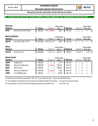 9
Mercado Abierto Electrónico
Nº 36 / 2016
INFORME DIARIO
D - Precios de cierre de Títulos Públicos (Sólo especies con cotización el día de hoy)
Resumen del día miércoles 24 de febrero de 2016
Bocones
Especie Pesos Var % Dolares Var %
Pr13 Bono Cons. en M.N. 6ºSerie 364,00 PP -1,09% 0,03 No Cot ----- ----
Bonos Globales
Especie P esos Var % Dolares Var %
Gj17d Vto. 2017 en U$S - 8,75 % 1650,00 NR 0,12% 0,00 No Cot ----- ----
Otros
Especie Pesos Var % Dolares Var %
Aa17d BonarVto. 2017 1599,00 0,13% 523,77 104,07 0,84% 1,32
Bonos Canje
Especie Pesos Var % Dolares Var %
CUAP Cuasiparen $ 435,00 ----- 1,74 No Cot ----- ----
DICA Discount en U$S leyArg. 2282,90 -0,33% 102,25 No Cot ----- ----
DICP Discount en $ 548,98 ----- 362,01 No Cot ----- ----
DICY Discount en U$S leyN.Y 2654,00 -0,23% 0,30 No Cot ----- ----
TVPA V.N. PBIU$S leyArg. 180,40 ----- 16,38 No Cot ----- ----
Los precios que se encuentran con la aclaración "NR" o "PP" no son precios de cierre. Precios por cada VN 100 original.
PP.:No se registraron operaciones de Venta yel precio es el promedio ponderado de las compras. (1) Excupón-No se calcula variación
NR:No representativo en función de las Normas vigentes yel precio es el de la última venta. No cot:No cotizó.
M onto Neg.
M ill. $
M onto Neg.
M ill. $
M onto Neg.
M ill. U$ S
M onto Neg.
M ill. U$ S
M onto Neg.
M ill. $
M onto Neg.
M ill. U$ S
M onto Neg.
M ill. U$ S
M onto Neg.
M ill. $
 