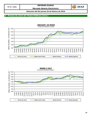 10
Resumen del día jueves 25 de febrero de 2016
D - Precios de cierre de Títulos Públicos (Cont.)
Nº 37 / 2016
INFORME DIARIO
Mercado Abierto Electrónico
3,00
3,50
4,00
4,50
5,00
5,50
6,00
03-ago
07-ago
13-ago
20-ago
26-ago
01-sep
07-sep
11-sep
17-sep
23-sep
29-sep
05-oct
09-oct
16-oct
22-oct
28-oct
03-nov
10-nov
16-nov
20-nov
26-nov
03-dic
11-dic
17-dic
23-dic
30-dic
06-ene
12-ene
18-ene
22-ene
28-ene
03-feb
11-feb
17-feb
23-feb
Seriesdeprecios-entantoporuno-
DISCOUNT EN PESOS
Evolución últimos 6 meses
Precio de cierre Media móvil 9 días Banda Inferior Banda Superior
8,00
9,00
10,00
11,00
12,00
13,00
14,00
15,00
16,00
01-abr
10-abr
16-abr
22-abr
28-abr
05-may
11-may
15-may
21-may
28-may
03-jun
10-jun
16-jun
22-jun
26-jun
02-jul
08-jul
15-jul
21-jul
27-jul
31-jul
06-ago
12-ago
19-ago
25-ago
31-ago
04-sep
10-sep
16-sep
22-sep
28-sep
02-oct
08-oct
15-oct
21-oct
27-oct
02-nov
Seriesdeprecios-entantoporuno-
BONAR X 2017
Evolución últimos 6 meses *
Precio de cierre Media móvil 9 días Banda Inferior Banda Superior
 