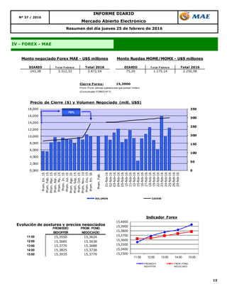 13
INFORME DIARIO
Nº 37 / 2016
IV - FOREX - MAE
Resumen del día jueves 25 de febrero de 2016
Mercado Abierto Electrónico
DIARIO T o tal F ebrero Total 2016 DIARIO T o tal F ebrero Total 2016
243,38 3.312,33 3.872,54 75,20 1.175,14 2.250,58
Monto negociado Forex MAE - U$S millones Monto Ruedas MOME/MOMX - U$S millones
0
50
100
150
200
250
300
350
0,000
2,000
4,000
6,000
8,000
10,000
12,000
14,000
16,000
18,000
Prom.En.15
Prom.Feb.15
Prom.Mar.15
Prom.Abr.15
Prom.My.15
Prom.Jn.15
Prom.Jul.15
Prom.Ago.15
Prom.Sep.15
Prom.Oct.15
Prom.Nov.15
Prom.Dic.15
Prom.En.16
Prom.Feb.
01-feb-16
02-feb-16
03-feb-16
04-feb-16
05-feb-16
10-feb-16
11-feb-16
12-feb-16
15-feb-16
16-feb-16
17-feb-16
18-feb-16
19-feb-16
22-feb-16
23-feb-16
24-feb-16
25-feb-16
26-feb-16
29-feb-16
Precio de Cierre ($) y Volumen Negociado (mill. U$S)
VOLUMEN CIERRE
76%
Cierre Forex: 15,3900
Prom. Pond. últimas operaciones que sumen 1millón
(Comunicado FOREX Nº 7)
Evolución de posturas y precios negociados
11:00 15,3550 15,3624
12:00 15,3685 15,3638
13:00 15,3770 15,3688
14:00 15,3825 15,3738
15:00 15,3935 15,3779
PROMEDIO
BID/OFFER
PROM. POND.
NEGOCIADO
15,3300
15,3400
15,3500
15,3600
15,3700
15,3800
15,3900
15,4000
11:00 12:00 13:00 14:00 15:00
Indicador Forex
PROMEDIO
BID/OFFER
PROM. POND.
NEGOCIADO
 