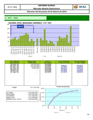 14
V - OCT - MAE
Resumen del día jueves 25 de febrero de 2016
Nº 37 / 2016
INFORME DIARIO
Mercado Abierto Electrónico
OCT DÓLAR
Vencimiento
Monto Neg.
(Dólares)
Precio
de Cierre
Tasa implícita
c/ cierre Forex
Tasa implícita
c/ Ref. 3500
29-feb-16 49.000.000 15,3025
31-mar-16 158.100.000 15,5200 8,81% 10,12%
29-abr-16 16.000.000 15,7621 13,79% 14,52%
31-may-16 8.000.000 16,0100 15,32% 15,81%
30-jun-16 - 16,2798 16,75% 17,13%
29-jul-16 - 16,5220 17,32% 17,64%
31-ago-16 - 16,7975 17,76% 18,02%
Total 231.100.000
0
50
100
150
200
250
Prom.En.15
Prom.Feb.15
Prom.Mar.15
Prom.Abr.15
Prom.My.15
Prom.Jn.15
Prom.Jul.15
Prom.Ago.15
Prom.Sep.15
Prom.Oct.15
Prom.Nov.15
Prom.Dic.15
Prom.En.16
Prom.Feb.
01-feb-16
02-feb-16
03-feb-16
04-feb-16
05-feb-16
10-feb-16
11-feb-16
12-feb-16
15-feb-16
16-feb-16
17-feb-16
18-feb-16
19-feb-16
22-feb-16
23-feb-16
24-feb-16
25-feb-16
26-feb-16
29-feb-16
VOLUMEN TOTAL NEGOCIADO HISTÓRICO (mill. U$S)
DÓLAR CER BADLAR
-25,96 %
OCTUBRE 2.792.600.000
NOVIEMBRE 1.002.500.000
DICIEMBRE 1.611.900.000
ENERO 2016 1.114.400.000
FEBRERO 2016 ACUM. 1.400.700.000
,00%
5,00%
10,00%
15,00%
20,00%
feb-16
mar-16
abr-16
may-16
jun-16
jul-16
TASASIMPLICITAS%n.a.
VENCIMIENTOS
FUTUROS DE DIVISA (U$S)
Series1 Series2
 