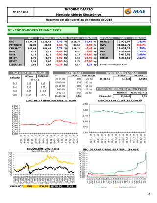 15
Resumen del día jueves 25 de febrero de 2016
Nº 37 / 2016
INFORME DIARIO
Mercado Abierto Electrónico
VI - INDICADORES FINANCIEROS
HOY ANTERIOR 29-01-16 MERCADOS INDICE VARIACION
ORO 1.234,38 1.229,43 0,40 % 1115,34 10,67 % MERVAL 12.935,94 2,45%
PETROLEO 32,02 33,93 -5,63 % 33,02 -3,03 % BVPA 41.862,70 -0,53%
CRB SPOT 162,64 161,49 0,71 % 166,75 -2,46 % DJI 16.697,29 1,29%
BT2Y 0,72 0,75 -3,00 bp 0,77 -5,00 bp DAX 9.331,48 1,79%
BT5Y 1,15 1,21 -6,00 bp 1,33 -18,00 bp FTSE 6.012,81 2,48%
BT10Y 1,70 1,75 -5,00 bp 1,93 -23,00 bp IBEX35 8.215,60 2,52%
BT30Y 2,58 2,60 -2,00 bp 2,75 -17,00 bp
LIBOR 180 0,88 0,88 -0,28 bp 0,87 1,26 bp F uente: Bloomberg de las 18:00hs
VARIACIÓN VARIACIÓN
ACTUAL ANTERIOR
BCE 0,05 0,15
BoE 0,50 1,00
BoJ -0,10 0 - 0,1
Selic 14,25 13,75
TASAS DE REF. INTERNACIONALES
ENTIDAD
en % n.a.
al : TASA VARIACIÓN EUROS REALES
29-04-08 2,00 - 25 bp 25-02-16 1,1028 3,9565
07-10-08 1,50 -50 bp
28-10-08 1,00 -50 bp
15-12-08 0,25 -75 bp
15-12-15 0,50 25 bp Nominal Real (Di01=1)
25-02-16 0,50 29-ene-16 13,9040 3,39
TIPOS DE CAMBIO C/ DÓLARUS FED TARGET
TIPO DE CAMBIO REAL BILATERAL ($ x U$S)
1,000
1,020
1,040
1,060
1,080
1,100
1,120
1,140
1,160
1,180
1,200
1,220
1,240
1,260
12-01-16
14-01-16
18-01-16
20-01-16
22-01-16
26-01-16
28-01-16
01-02-16
03-02-16
05-02-16
11-02-16
15-02-16
17-02-16
19-02-16
23-02-16
25-02-16
TIPO DE CAMBIO DOLARES x EURO
2,200
2,700
3,200
3,700
4,200
4,700
12-01-16
14-01-16
18-01-16
20-01-16
22-01-16
26-01-16
28-01-16
01-02-16
03-02-16
05-02-16
11-02-16
15-02-16
17-02-16
19-02-16
23-02-16
25-02-16
TIPO DE CAMBIO REALES x DOLAR
40
70
100
130
160
190
220
250
280
310
340
370
400
02-jun-06
31-ago-06
29-nov-06
27-feb-07
28-may-07
26-ago-07
24-nov-07
22-feb-08
22-may-08
20-ago-08
18-nov-08
16-feb-09
17-may-09
15-ago-09
13-nov-09
11-feb-10
12-may-10
10-ago-10
08-nov-10
06-feb-11
07-may-11
05-ago-11
03-nov-11
01-feb-12
01-may-12
30-jul-12
28-oct-12
26-ene-13
26-abr-13
25-jul-13
23-oct-13
21-ene-14
21-abr-14
20-jul-14
18-oct-14
16-ene-15
16-abr-15
15-jul-15
13-oct-15
EVOLUCIÓN ORO Y WTI
Base 02-Ene-06 = 100
VALOR HOY ORO 1234,38 PETROLEO 32,02
1,000
2,000
3,000
4,000
5,000
6,000
7,000
8,000
9,000
10,000
11,000
12,000
13,000
14,000
dic-01
may-02
oct-02
mar-03
ago-03
ene-04
jun-04
nov-04
abr-05
sep-05
feb-06
jul-06
dic-06
may-07
oct-07
mar-08
ago-08
ene-09
jun-09
nov-09
abr-10
sep-10
feb-11
jul-11
dic-11
may-12
oct-12
mar-13
ago-13
ene-14
jun-14
nov-14
abr-15
sep-15
Nominal Real Bilateral (Dic01=1)
TIPO DE CAMBIO REAL BILATERAL ($ x U$S)
 