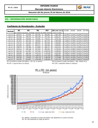 17
Resumen del día jueves 25 de febrero de 2016
Nº 37 / 2016
INFORME DIARIO
Mercado Abierto Electrónico
VII - INFORMACIÓN MONETARIA
M1: Billetes y Monedas en poder del público más depósitos en cuenta corriente.
M2: M1 más depósitos en cajas de ahorro.
Coeficiente de Monetización - Evolución
M1 M2 M3 M3* PBI (mill. de $) M1/PBI M2/PBI M3/PBI M3*/PBI
Precios Corrientes
jun-12 287.971 372.970 607.342 654.694 2.681.348 10,74% 13,91% 22,65% 24,42%
sep-12 307.836 399.725 665.148 707.103 2.822.221 10,91% 14,16% 23,57% 25,05%
dic-12 350.296 455.026 724.365 770.215 3.070.136 11,41% 14,82% 23,59% 25,09%
mar-13 351.873 462.160 758.064 801.570 2.982.658 11,80% 15,49% 25,42% 26,87%
jun-13 374.134 491.262 800.297 844.538 3.360.964 11,13% 14,62% 23,81% 25,13%
sep-13 403.229 528.021 858.272 905.550 3.468.826 11,62% 15,22% 24,74% 26,11%
dic-13 438.075 578.386 914.800 968.727 3.812.612 11,49% 15,17% 23,99% 25,41%
mar-14 426.513 559.168 927.043 995.492 3.736.932 11,41% 14,96% 24,81% 26,64%
jun-14 464.749 611.997 977.244 1.049.519 4.439.091 10,47% 13,79% 22,01% 23,64%
sep-14 495.965 656.168 1.037.531 1.109.160 4.525.924 10,96% 14,50% 22,92% 24,51%
dic-14 575.013 750.732 1.139.471 1.217.423 5.000.831 11,50% 15,01% 22,79% 24,34%
mar-15 563.492 742.845 1.207.475 1.296.292 4.732.860 11,91% 15,70% 25,51% 27,39%
jun-15 616.533 815.823 1.295.458 1.389.281 5.441.470 11,33% 14,99% 23,81% 25,53%
M1 (circulante en poder del público + cta. cte. en pesos) M3 (circulante en poder del público + dep. totales en $)
M2 (M1 + caja de ahorro en pesos) M3* (M3 + depósitos totales en dólares)
en millones de pesos, promedio mensual de saldos diarios
Período
50.000
100.000
150.000
200.000
250.000
300.000
350.000
400.000
450.000
500.000
550.000
600.000
650.000
700.000
750.000
800.000
850.000
900.000
950.000
1.000.000
1.050.000
ene-05
abr-05
jul-05
oct-05
ene-06
abr-06
jul-06
oct-06
ene-07
abr-07
jul-07
oct-07
ene-08
abr-08
jul-08
oct-08
ene-09
abr-09
jul-09
oct-09
ene-10
abr-10
jul-10
oct-10
ene-11
abr-11
jul-11
oct-11
ene-12
abr-12
jul-12
oct-12
ene-13
abr-13
jul-13
oct-13
ene-14
abr-14
jul-14
oct-14
ene-15
abr-15
jul-15
oct-15
ene-16
millonesdepesos
M1 y M2 (en pesos)
Evolución
M2 M1 3 per. media móvil (M2) 3 per. media móvil (M1)
 