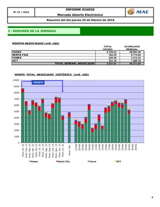 4
INFORME DIARIO
Nº 37 / 2016
Mercado Abierto Electrónico
I - RESUMEN DE LA JORNADA
Resumen del día jueves 25 de febrero de 2016
TOTAL ACUMULADO
DIARIO MENSUAL
PASES 4.704,23 69.883,48
RENTA FIJA 352,30 9.774,94
FOREX 243,38 3.312,33
OCT 231,10 1.400,70
TOTAL GENERAL NEGOCIADO 5.531,01 84.371,45
MONTOS NEGOCIADOS (mill. U$S)
0
1000
2000
3000
4000
5000
6000
7000
8000
9000
10000
Prom.En.15
Prom.Feb.15
Prom.Mar.15
Prom.Abr.15
Prom.My.15
Prom.Jn.15
Prom.Jul.15
Prom.Ago.15
Prom.Sep.15
Prom.Oct.15
Prom.Nov.15
Prom.Dic.15
Prom.En.16
Prom.Feb.
01-feb
02-feb
03-feb
04-feb
05-feb
10-feb
11-feb
12-feb
15-feb
16-feb
17-feb
18-feb
19-feb
22-feb
23-feb
24-feb
25-feb
26-feb
29-feb
MONTO TOTAL NEGOCIADO HISTÓRICO (mill. U$S)
Pases Renta Fija Forex OCT
-50,62 %
 