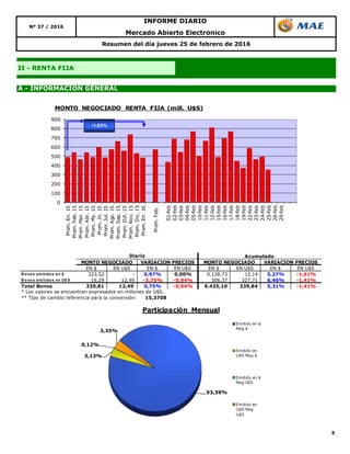 5
Resumen del día jueves 25 de febrero de 2016
Mercado Abierto Electrónico
INFORME DIARIO
II - RENTA FIJA
Nº 37 / 2016
A - INFORMACIÓN GENERAL
93,39%
3,13%
0,12%
3,35%
Participación Mensual
Emitido en $
Neg $
Emitido en
U$S Neg $
Emitido en $
Neg U$S
Emitido en
U$S Neg
U$S
EN $ EN U$S EN $ EN U$S EN $ EN U$S EN $ EN U$S
B o no s emitido s en $ 323,52 - 0,97% 0,00% 9.128,73 12,14 5,27% -1,61%
B o no s emitido s en U$ S 16,29 12,49 -3,75% -0,94% 306,37 327,71 6,46% -1,41%
Total Bonos 339,81 12,49 0,75% -0,94% 9.435,10 339,84 5,31% -1,41%
* Los valores se encuentran expresados en millones de U$S.
** Tipo de cambio referencia para la conversión: 15,3708
Acumulado
MONTO NEGOCIADO VARIACION PRECIOS
Diario
MONTO NEGOCIADO VARIACION PRECIOS
0
100
200
300
400
500
600
700
800
900
Prom.En.15
Prom.Feb.15
Prom.Mar.15
Prom.Abr.15
Prom.My.15
Prom.Jn.15
Prom.Jul.15
Prom.Ago.15
Prom.Sep.15
Prom.Oct.15
Prom.Nov.15
Prom.Dic.15
Prom.En.16
Prom.Feb.
01-feb
02-feb
03-feb
04-feb
05-feb
10-feb
11-feb
12-feb
15-feb
16-feb
17-feb
18-feb
19-feb
22-feb
23-feb
24-feb
25-feb
26-feb
29-feb
MONTO NEGOCIADO RENTA FIJA (mill. U$S)
-1,83%
 