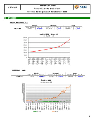 6
Mercado Abierto Electrónico
Nº 37 / 2016
INFORME DIARIO
Resumen del día jueves 25 de febrero de 2016
B - ÍNDICES
,00
50,00
100,00
150,00
200,00
250,00
300,00
350,00
400,00
02-05-07
10-08-07
18-11-07
26-02-08
05-06-08
13-09-08
22-12-08
01-04-09
10-07-09
18-10-09
26-01-10
06-05-10
14-08-10
22-11-10
02-03-11
10-06-11
18-09-11
27-12-11
05-04-12
14-07-12
22-10-12
30-01-13
10-05-13
18-08-13
26-11-13
06-03-14
14-06-14
22-09-14
31-12-14
10-04-15
19-07-15
27-10-15
04-02-16
Índice MAE - Short 45
30-Dic-05 = 100
0
100
200
300
400
500
600
700
800
900
1000
1100
1200
1300
1400
1500
1600
1700
1800
1900
28-08-07
28-01-08
28-06-08
28-11-08
28-04-09
28-09-09
28-02-10
31-07-10
31-12-10
31-05-11
31-10-11
31-03-12
31-08-12
31-01-13
30-06-13
30-11-13
30-04-14
30-09-14
28-02-15
31-07-15
Índice MAE
28-Abr-00 = 100
en U$S en $
ÍNDICE MAE - U$S -
Valor de Hoy Var. % Valor 29 ene 16 Var. % Valor 30 dic 15 Var. %
25-02-16 194,28 0,222% 185,30 4,85% 185,79 4,57%
Diario Mensual Anual
ÍNDICE MAE - Short 45 -
Valor de Hoy Var. % Valor 29 ene 16 Var. % Valor 30 dic 15 Var. %
25-02-16 374,3613 0,207% 366,9424 2,02% 358,1247 4,53%
Diario Mensual Anual
 