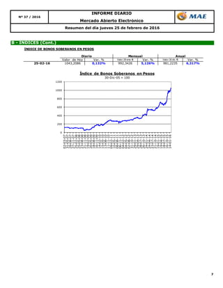 7
INFORME DIARIO
Nº 37 / 2016
Mercado Abierto Electrónico
Resumen del día jueves 25 de febrero de 2016
B - ÍNDICES (Cont.)
0
200
400
600
800
1000
1200
02-03-07
31-05-07
29-08-07
27-11-07
25-02-08
25-05-08
23-08-08
21-11-08
19-02-09
20-05-09
18-08-09
16-11-09
14-02-10
15-05-10
13-08-10
11-11-10
09-02-11
10-05-11
08-08-11
06-11-11
04-02-12
04-05-12
02-08-12
31-10-12
29-01-13
29-04-13
28-07-13
26-10-13
24-01-14
24-04-14
23-07-14
21-10-14
19-01-15
19-04-15
18-07-15
16-10-15
14-01-16
Índice de Bonos Soberanos en Pesos
30-Dic-05 = 100
ÍNDICE DE BONOS SOBERANOS EN PESOS
Valor de Hoy Var. % Valor 29 ene 16 Var. % Valor 30 dic 15 Var. %
25-02-16 1043,2086 0,132% 992,3426 5,126% 981,2235 6,317%
Diario Mensual Anual
 