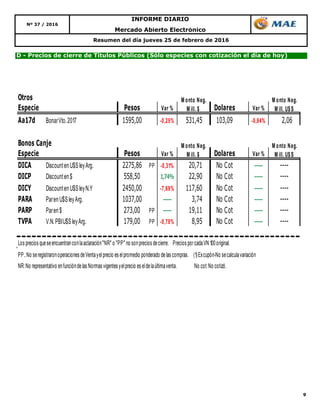 9
Resumen del día jueves 25 de febrero de 2016
Mercado Abierto Electrónico
Nº 37 / 2016
INFORME DIARIO
D - Precios de cierre de Títulos Públicos (Sólo especies con cotización el día de hoy)
Otros
Especie Pesos Var % Dolares Var %
Aa17d BonarVto.2017 1595,00 -0,25% 531,45 103,09 -0,94% 2,06
Bonos Canje
Especie Pesos Var % Dolares Var %
DICA DiscountenU$SleyArg. 2275,86 PP -0,31% 20,71 No Cot ----- ----
DICP Discounten$ 558,50 1,74% 22,90 No Cot ----- ----
DICY DiscountenU$SleyN.Y 2450,00 -7,69% 117,60 No Cot ----- ----
PARA ParenU$SleyArg. 1037,00 ----- 3,74 No Cot ----- ----
PARP Paren$ 273,00 PP ----- 19,11 No Cot ----- ----
TVPA V.N.PBIU$SleyArg. 179,00 PP -0,78% 8,95 No Cot ----- ----
Los precios queseencuentranconlaaclaración"NR" o "PP" no sonprecios decierre. Precios porcadaVN 100original.
PP.:No seregistraronoperaciones deVentayelprecio es elpromedio ponderado delas compras. (1)Excupón-No secalculavariación
NR:No representativo enfuncióndelas Normas vigentes yelprecio es eldelaúltimaventa. No cot:No cotizó.
M onto Neg.
M ill. $
M onto Neg.
M ill. U$S
M onto Neg.
M ill. U$S
M onto Neg.
M ill. $
 