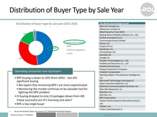 Business Sense • IP Matters
48%
34%
15%
3%
Distribution of buyer type by sale year 2015-2016
Operating company
NPE
Defensi...