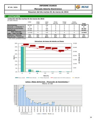 11
Mercado Abierto Electrónico
Nº 40 / 2016
INFORME DIARIO
Resumen del día martes 01 de marzo de 2016
F - LICITACIÓN
Licitación del día martes 01 de marzo de 2016
En V$N millones
Lebac Lebac
+ C ER
Lebac
USD *
N o bac
tasa fija
N o bac
+ C ER
N o bac
+ B A D LA R Total
Vencimientos 48.542 0 258 0 0 0 48.800
Llamado a licitación * 0 0 0 0 0 0 0
Posturas presentadas 36.348 0 449 0 0 0 36.797
Adjudicado 34.564 0 383 0 0 0 34.947
Neto Colocado
(adj. - vtos.) en V$N
Posturas / Llamado 0% 0% 0% 0% 0% 0% 0%
Adjudicado / Posturas 95% 0% 85% 0% 0% 0% 95%
* solo tramo predeterminado
0 0 -13.853-13.978 0 125 0
0
4.000
8.000
12.000
16.000
20.000
24.000
28.000
32.000
36.000
40.000
44.000
48.000
52.000
56.000
60.000
02/03/16
16/03/16
30/03/16
13/04/16
27/04/16
11/05/16
26/05/16
08/06/16
22/06/16
06/07/16
20/07/16
03/08/16
17/08/16
31/08/16
14/09/16
28/09/16
12/10/16
26/10/16
09/11/16
23/11/16
07/12/16
Letras y Notas del B.C.R.A. - Proyección de Vencimientos *
Millones de V$N
LEBAC $ NOBAC LEBAC u$s
* s/colocaciones.
37,00%
34,50%
33,00%
31,50% 31,15%
28,00%
31,54%
-
5.000
10.000
15.000
20.000
25.000
30.000
35.000
0%
5%
10%
15%
20%
25%
30%
35%
40%
35 63 98 119 147 203 252
enmillonesde$
TNA%
Maturity
Estructura de tasas de interés en Pesos
Monto Licitado Monto Ofertado Monto Adjudicado Licitación del 01-03-2016 (Lebacs $) NOB$ BPP
 
