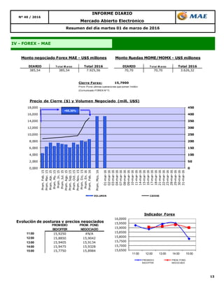 13
Nº 40 / 2016
IV - FOREX - MAE
Resumen del día martes 01 de marzo de 2016
Mercado Abierto Electrónico
INFORME DIARIO
DIARIO T o tal M arzo Total 2016 DIARIO T o tal M arzo Total 2016
385,54 385,54 7.925,56 70,70 70,70 3.626,32
Monto negociado Forex MAE - U$S millones Monto Ruedas MOME/MOMX - U$S millones
0
50
100
150
200
250
300
350
400
450
0,000
2,000
4,000
6,000
8,000
10,000
12,000
14,000
16,000
18,000
Prom.Feb.15
Prom.Mar.15
Prom.Abr.15
Prom.My.15
Prom.Jn.15
Prom.Jul.15
Prom.Ago.15
Prom.Sep.15
Prom.Oct.15
Prom.Nov.15
Prom.Dic.15
Prom.En.16
Prom.Feb.16
Prom.Mzo.16
01-mar-16
02-mar-16
03-mar-16
04-mar-16
07-mar-16
08-mar-16
09-mar-16
10-mar-16
11-mar-16
14-mar-16
15-mar-16
16-mar-16
17-mar-16
18-mar-16
21-mar-16
22-mar-16
23-mar-16
28-mar-16
29-mar-16
30-mar-16
31-mar-16
Precio de Cierre ($) y Volumen Negociado (mill. U$S)
VOLUMEN CIERRE
+95,30%
Cierre Forex: 15,7900
Prom. Pond. últimas operaciones que sumen 1millón
(Comunicado FOREX Nº 7)
Evolución de posturas y precios negociados
11:00 15,9250 #N/A
12:00 15,8850 15,9042
13:00 15,9405 15,9134
14:00 15,9475 15,9328
15:00 15,7750 15,8984
PROMEDIO
BID/OFFER
PROM. POND.
NEGOCIADO
15,6500
15,7000
15,7500
15,8000
15,8500
15,9000
15,9500
16,0000
11:00 12:00 13:00 14:00 15:00
Indicador Forex
PROMEDIO
BID/OFFER
PROM. POND.
NEGOCIADO
 