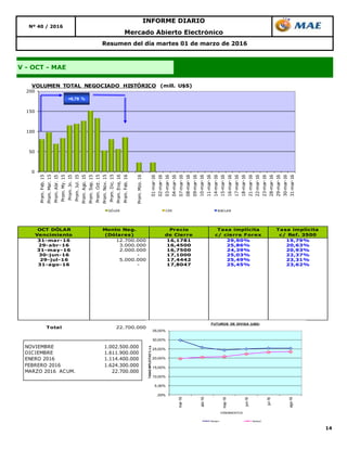 14
Resumen del día martes 01 de marzo de 2016
Nº 40 / 2016
INFORME DIARIO
Mercado Abierto Electrónico
V - OCT - MAE
OCT DÓLAR
Vencimiento
Monto Neg.
(Dólares)
Precio
de Cierre
Tasa implícita
c/ cierre Forex
Tasa implícita
c/ Ref. 3500
31-mar-16 12.700.000 16,1781 29,90% 19,79%
29-abr-16 3.000.000 16,4500 25,86% 20,63%
31-may-16 2.000.000 16,7500 24,39% 20,93%
30-jun-16 - 17,1000 25,03% 22,37%
29-jul-16 5.000.000 17,4442 25,49% 23,31%
31-ago-16 - 17,8047 25,45% 23,62%
Total 22.700.000
0
50
100
150
200
Prom.Feb.15
Prom.Mar.15
Prom.Abr.15
Prom.My.15
Prom.Jn.15
Prom.Jul.15
Prom.Ago.15
Prom.Sep.15
Prom.Oct.15
Prom.Nov.15
Prom.Dic.15
Prom.Ene,16
Prom.Feb.16
Prom.Mzo.16
01-mar-16
02-mar-16
03-mar-16
04-mar-16
07-mar-16
08-mar-16
09-mar-16
10-mar-16
11-mar-16
14-mar-16
15-mar-16
16-mar-16
17-mar-16
18-mar-16
21-mar-16
22-mar-16
23-mar-16
28-mar-16
29-mar-16
30-mar-16
31-mar-16
VOLUMEN TOTAL NEGOCIADO HISTÓRICO (mill. U$S)
DÓLAR CER BADLAR
+6,78 %
NOVIEMBRE 1.002.500.000
DICIEMBRE 1.611.900.000
ENERO 2016 1.114.400.000
FEBRERO 2016 1.624.300.000
MARZO 2016 ACUM. 22.700.000
,00%
5,00%
10,00%
15,00%
20,00%
25,00%
30,00%
35,00%
mar-16
abr-16
may-16
jun-16
jul-16
ago-16
TASASIMPLICITAS%n.a.
VENCIMIENTOS
FUTUROS DE DIVISA (U$S)
Series1 Series2
 