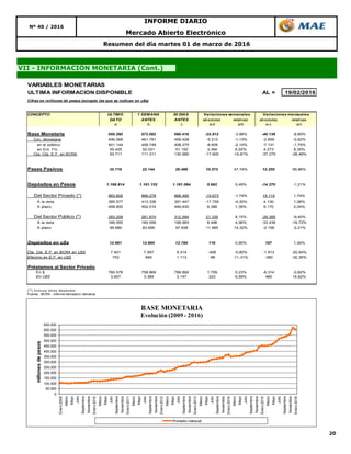 20
Resumen del día martes 01 de marzo de 2016
VII - INFORMACIÓN MONETARIA (Cont.)
Nº 40 / 2016
INFORME DIARIO
Mercado Abierto Electrónico
VARIABLES MONETARIAS
ULTIMA INFORMACION DISPONIBLE AL = 19/02/2016
Cifras en millones de pesos (excepto las que se indican en u$s)
CONCEPTO ULTIMO 1 SEMANA 30 DIAS
DATO ANTES ANTES absolutas relativas absolutas relativas
a b c a-b a/b a-c a/c
Base Monetaria 550.280 573.092 590.418 -22.812 -3,98% -40.138 -6,80%
Circ. Monetaria 456.569 461.781 459.428 -5.212 -1,13% -2.859 -0,62%
en el público 401.144 409.749 408.275 -8.605 -2,10% -7.131 -1,75%
en Ent. Fin. 55.425 52.031 51.152 3.394 6,52% 4.273 8,35%
Cta. Cte. E.F. en BCRA 93.711 111.311 130.990 -17.600 -15,81% -37.279 -28,46%
Pases Pasivos 32.716 22.144 20.466 10.572 47,74% 12.250 59,86%
Depósitos en Pesos 1.166.814 1.161.152 1.181.084 5.662 0,49% -14.270 -1,21%
Del Sector Privado (*) 883.605 899.278 868.490 -15.673 -1,74% 15.115 1,74%
A la vista 395.577 413.336 391.447 -17.759 -4,30% 4.130 1,06%
A plazo 458.800 452.514 449.630 6.286 1,39% 9.170 2,04%
Del Sector Público (*) 283.209 261.874 312.594 21.335 8,15% -29.385 -9,40%
A la vista 166.555 160.059 199.993 6.496 4,06% -33.438 -16,72%
A plazo 95.680 83.695 97.838 11.985 14,32% -2.158 -2,21%
Depósitos en u$s 12.981 12.865 12.784 116 0,90% 197 1,54%
Cta. Cte. E.F. en BCRA en U$S 7.401 7.857 9.314 -456 -5,80% -1.913 -20,54%
Efectivo en E.F. en U$S 753 849 1.113 -96 -11,31% -360 -32,35%
Préstamos al Sector Privado
En $ 760.578 758.869 766.892 1.709 0,23% -6.314 -0,82%
En U$S 3.607 3.384 3.147 223 6,59% 460 14,62%
(*) Incluye otros depósitos
Fuente : BCRA - Informe Monetario Semanal
Variaciones semanales Variaciones mensuales
0
50.000
100.000
150.000
200.000
250.000
300.000
350.000
400.000
450.000
500.000
550.000
600.000
650.000
Enero2009
Marzo
Mayo
Julio
Septiembre
Noviembre
Enero2010
Marzo
Mayo
Julio
Septiembre
Noviembre
Enero2011
Marzo
Mayo
Julio
Septiembre
Noviembre
Enero2012
Marzo
Mayo
Julio
Septiembre
Noviembre
Enero2013
Marzo
Mayo
Julio
Septiembre
Noviembre
Enero2014
Marzo
Mayo
Julio
Septiembre
Noviembre
Enero2015
Marzo
Mayo
Julio
Septiembre
Noviembre
Enero2016
millonesdepesos
BASE MONETARIA
Evolución (2009 - 2016)
Promedio mensual
 