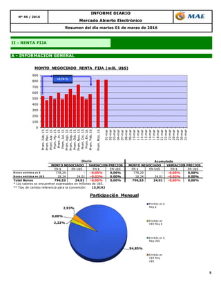 5
A - INFORMACIÓN GENERAL
Nº 40 / 2016
II - RENTA FIJA
Resumen del día martes 01 de marzo de 2016
Mercado Abierto Electrónico
INFORME DIARIO
94,85%
2,22%
0,00%
2,93%
Participación Mensual
Emitido en $
Neg $
Emitido en
U$S Neg $
Emitido en $
Neg U$S
Emitido en
U$S Neg
U$S
EN $ EN U$S EN $ EN U$S EN $ EN U$S EN $ EN U$S
B o no s emitido s en $ 778,29 - -0,05% 0,00% 778,29 - -0,05% 0,00%
B o no s emitido s en U$ S 18,24 24,01 -0,02% 0,00% 18,24 24,01 -0,02% 0,00%
Total Bonos 796,53 24,01 -0,05% 0,00% 796,53 24,01 -0,05% 0,00%
* Los valores se encuentran expresados en millones de U$S.
** Tipo de cambio referencia para la conversión: 15,9192
Acumulado
MONTO NEGOCIADO VARIACION PRECIOS
Diario
MONTO NEGOCIADO VARIACION PRECIOS
0
100
200
300
400
500
600
700
800
900
Prom.Feb.15
Prom.Mar.15
Prom.Abr.15
Prom.My.15
Prom.Jn.15
Prom.Jul.15
Prom.Ago.15
Prom.Sep.15
Prom.Oct.15
Prom.Nov.15
Prom.Dic.15
Prom.En.16
Prom.Feb.16
Prom.Mzo.16
01-mar
02-mar
03-mar
04-mar
07-mar
08-mar
09-mar
10-mar
11-mar
14-mar
15-mar
16-mar
17-mar
18-mar
21-mar
22-mar
23-mar
28-mar
29-mar
30-mar
31-mar
MONTO NEGOCIADO RENTA FIJA (mill. U$S)
+5,74 %
 