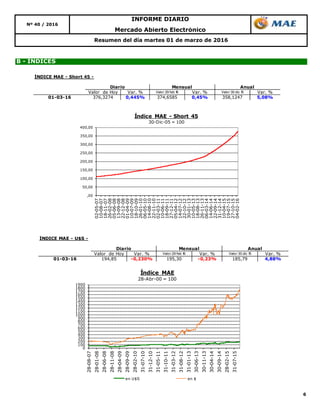 6
Resumen del día martes 01 de marzo de 2016
B - ÍNDICES
Mercado Abierto Electrónico
Nº 40 / 2016
INFORME DIARIO
,00
50,00
100,00
150,00
200,00
250,00
300,00
350,00
400,00
02-05-07
10-08-07
18-11-07
26-02-08
05-06-08
13-09-08
22-12-08
01-04-09
10-07-09
18-10-09
26-01-10
06-05-10
14-08-10
22-11-10
02-03-11
10-06-11
18-09-11
27-12-11
05-04-12
14-07-12
22-10-12
30-01-13
10-05-13
18-08-13
26-11-13
06-03-14
14-06-14
22-09-14
31-12-14
10-04-15
19-07-15
27-10-15
04-02-16
Índice MAE - Short 45
30-Dic-05 = 100
0
100
200
300
400
500
600
700
800
900
1000
1100
1200
1300
1400
1500
1600
1700
1800
1900
28-08-07
28-01-08
28-06-08
28-11-08
28-04-09
28-09-09
28-02-10
31-07-10
31-12-10
31-05-11
31-10-11
31-03-12
31-08-12
31-01-13
30-06-13
30-11-13
30-04-14
30-09-14
28-02-15
31-07-15
Índice MAE
28-Abr-00 = 100
en U$S en $
ÍNDICE MAE - U$S -
Valor de Hoy Var. % Valor 29 feb 16 Var. % Valor 30 dic 15 Var. %
01-03-16 194,85 -0,230% 195,30 -0,23% 185,79 4,88%
Diario Mensual Anual
ÍNDICE MAE - Short 45 -
Valor de Hoy Var. % Valor 29 feb 16 Var. % Valor 30 dic 15 Var. %
01-03-16 376,3274 0,445% 374,6585 0,45% 358,1247 5,08%
Diario Mensual Anual
 