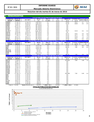 8
Mercado Abierto Electrónico
Resumen del día martes 01 de marzo de 2016
Nº 40 / 2016
C - RENDIMIENTOS
INFORME DIARIO
0
3
6
9
12
15
18
21
24
27
30
33
36
39
0 2 4 6 8 10 12 14 16 18
TIREA-en%Anual
Duration
- en años -
TÍTULOS PÚBLICOS NACIONALES
Curva de Rendimientos
EMITIDOS EN PESOS AJ. POR CER
EMITIDOS EN DOLARES
EMITIDOS EN PESOS
Polinómica (EMITIDOS EN PESOS AJ. POR CER)
Logarítmica (EMITIDOS EN DOLARES)
CODIGO DE FECHA DE Renta PPV (1) V.R. PRECIO (2) T.I.R.E.A. (3)
ESPECIE EMISION p.a. en años en % en % en %
A2M6P** 31-mar-15 31-mar-16 Lebac 90 d. 0,1 100,00 105,05 35,47 0,1 0,1
A2S6P** 31-mar-15 30-sep-16 Lebac 90 d. 0,5 100,00 107,00 28,69 0,5 0,5
AD20P* 23-dic-13 23-dic-20 BP+ 300 pb 3,4 100,00 S/C
AF18P* 04-nov-15 05-feb-18 BP+ 300 pb 1,6 100,00 S/C
AG18P* 18-feb-13 18-ago-18 BP+ 300 pb 2,0 100,00 S/C
AJ19P* 10-jun-13 10-jun-19 BP+ 300 pb 2,5 100,00 S/C
AL16P*** 12-jun-15 12-jul-16 Lebac 252 d. 0,3 100,00 105,77 33,33 0,3 0,3
AM16P* 18-mar-09 18-mar-16 BP+ 325 pb 0,0 100,00 S/C
AM17P* 28-mar-14 28-mar-17 BP+ 200 pb 0,9 100,00 104,10 32,81 0,9 0,8
AMX9P* 11-mar-13 11-mar-19 BP+ 250 pb 2,3 100,00 105,35 32,77 2,0 1,8
AO17P* 09-oct-15 09-oct-17 BP+ 300 pb 1,4 100,00 104,95 32,00 1,3 1,2
AS16P* 29-sep-14 29-sep-16 BP+ 200 pb 0,5 100,00 104,38 33,01 0,5 0,5
AY16P*** 08-may-15 09-may-16 Lebac 252 d. 0,3 100,00 101,80 31,59 0,2 0,2
CODIGO DE FECHA DE MATURITY Renta PPV (1) V.R. PRECIO (2) T.I.R.E.A. (3) DURATION D.M.
ESPECIE EMISION p.a. en años en % en % en %
CUAP 31-dic-03 31-dic-45 3,31%+cer 19,5 100,00 419,00 4,52 16,2 15,8
DICP 31-dic-03 31-dic-33 5,83%+cer 10,4 100,00 558,54 3,86 9,6 9,4
DIP0 31-dic-03 31-dic-33 5,83%+cer 10,4 100,00 S/C
NF18P @ 04-feb-02 04-feb-18 2%+cer 1,0 22,70 S/C
NO20P @ 04-feb-02 04-oct-20 2%+cer 2,4 51,40 S/C
PARP 31-dic-03 31-dic-38 step up+cer 16,4 100,00 S/C
PR13 15-mar-04 15-mar-24 2%+cer 4,0 80,91 362,18 1,54 3,9 3,9
CODIGO DE FECHA DE MATURITY Renta PPV (1) V.R. PRECIO (2) T.I.R.E.A. (3) DURATION D.M.
ESPECIE EMISION p.a. en años en % en % en %
AA17D 17-abr-07 17-abr-17 7,00% 1,1 100,00 103,8244 5,99 1,08 1,0
AD16D 29-dic-15 29-dic-16 6,00% 0,5 100,00 S/C
AF17D 19-ago-15 22-feb-17 0,75% 1,0 100,00 S/C
AJ17D 09-oct-15 09-jun-17 0,75% 1,3 100,00 S/C
AM18D 18-nov-14 18-mar-18 2,40% 2,0 100,00 S/C
AM19D 15-mar-12 15-mar-19 9,00% 2,7 100,00 S/C
AN18D 29-nov-11 29-nov-18 9,00% 2,5 100,00 S/C
AO16D 28-oct-14 28-oct-16 1,75% 0,7 100,00 S/C
AO20D 08-oct-15 08-oct-20 8,00% 4,0 100,00 S/C
AY24D 07-may-14 07-may-24 8,75% 4,8 100,00 108,5000 7,62 4,46 4,3
DIA0 31-dic-03 31-dic-33 8,28% 9,9 100,00 S/C
DICA 31-dic-03 31-dic-33 8,28% 9,9 100,00 S/C
DICY 31-dic-03 31-dic-33 8,28% 9,9 100,00 S/C
DIY0 31-dic-03 31-dic-33 8,28% 9,9 100,00 S/C
GJ17D 02-jun-10 02-jun-17 8,75% 1,2 100,00 S/C
PARA 31-dic-03 31-dic-38 step up 15,1 100,00 S/C
PARY 31-dic-03 31-dic-38 step up 15,1 100,00 S/C
T de C = 15,9192 * Badlar Priv.(% n.a.) = 26,2375 ** LEBAC. 90d = 28,5000 *** LEBAC. 252d = 27,5000
TÍTULOS PÚBLICOS NACIONALES EMITIDOS EN PESOS
MATURITY DURATION D.M.
TÍTULOS PÚBLICOS NACIONALES EMITIDOS EN DOLARES
TÍTULOS PÚBLICOS NACIONALES EMITIDOS EN PESOS AJ. POR C.E.R.
 