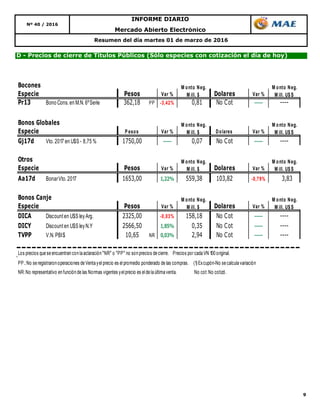 9
Mercado Abierto Electrónico
Nº 40 / 2016
INFORME DIARIO
D - Precios de cierre de Títulos Públicos (Sólo especies con cotización el día de hoy)
Resumen del día martes 01 de marzo de 2016
Bocones
Especie Pesos Var % Dolares Var %
Pr13 Bono Cons.en M.N. 6ºSerie 362,18 PP -3,42% 0,81 No Cot ----- ----
Bonos Globales
Especie P esos Var % Dolares Var %
Gj17d Vto. 2017 en U$S - 8,75 % 1750,00 ----- 0,07 No Cot ----- ----
Otros
Especie Pesos Var % Dolares Var %
Aa17d BonarVto. 2017 1653,00 1,22% 559,38 103,82 -0,79% 3,83
Bonos Canje
Especie Pesos Var % Dolares Var %
DICA Discount en U$S leyArg. 2325,00 -0,03% 158,18 No Cot ----- ----
DICY Discount en U$S leyN.Y 2566,50 1,85% 0,35 No Cot ----- ----
TVPP V.N. PBI$ 10,65 NR 0,03% 2,94 No Cot ----- ----
Los precios que se encuentran con la aclaración "NR" o "PP" no son precios decierre. Precios por cada VN 100original.
PP.:No se registraron operaciones deVenta yel precio es el promedio ponderado delas compras. (1) Excupón-No se calcula variación
NR:No representativo enfunción delas Normas vigentes yel precio es el dela última venta. No cot:No cotizó.
M onto Neg.
M ill. $
M onto Neg.
M ill. $
M onto Neg.
M ill. U$ S
M onto Neg.
M ill. U$ S
M onto Neg.
M ill. $
M onto Neg.
M ill. U$ S
M onto Neg.
M ill. U$ S
M onto Neg.
M ill. $
 