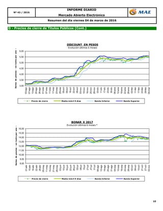 10
Resumen del día viernes 04 de marzo de 2016
D - Precios de cierre de Títulos Públicos (Cont.)
Nº 43 / 2016
INFORME DIARIO
Mercado Abierto Electrónico
3,00
3,50
4,00
4,50
5,00
5,50
6,00
03-ago
07-ago
13-ago
20-ago
26-ago
01-sep
07-sep
11-sep
17-sep
23-sep
29-sep
05-oct
09-oct
16-oct
22-oct
28-oct
03-nov
10-nov
16-nov
20-nov
26-nov
03-dic
11-dic
17-dic
23-dic
30-dic
06-ene
12-ene
18-ene
22-ene
28-ene
03-feb
11-feb
17-feb
23-feb
29-feb
04-mar
Seriesdeprecios-entantoporuno-
DISCOUNT EN PESOS
Evolución últimos 6 meses
Precio de cierre Media móvil 9 días Banda Inferior Banda Superior
8,00
9,00
10,00
11,00
12,00
13,00
14,00
15,00
16,00
01-abr
10-abr
16-abr
22-abr
28-abr
05-may
11-may
15-may
21-may
28-may
03-jun
10-jun
16-jun
22-jun
26-jun
02-jul
08-jul
15-jul
21-jul
27-jul
31-jul
06-ago
12-ago
19-ago
25-ago
31-ago
04-sep
10-sep
16-sep
22-sep
28-sep
02-oct
08-oct
15-oct
21-oct
27-oct
02-nov
Seriesdeprecios-entantoporuno-
BONAR X 2017
Evolución últimos 6 meses *
Precio de cierre Media móvil 9 días Banda Inferior Banda Superior
 