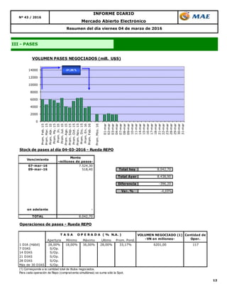 12
Resumen del día viernes 04 de marzo de 2016
III - PASES
Mercado Abierto Electrónico
INFORME DIARIO
Nº 43 / 2016
0
2000
4000
6000
8000
10000
12000
14000
Prom.Feb.15
Prom.Mar.15
Prom.Abr.15
Prom.My.15
Prom.Jn.15
Prom.Jul.15
Prom.Ago.15
Prom.Sep.15
Prom.Oct.15
Prom.Nov.15
Prom.Dic.15
Prom.En.16
Prom.Feb.16
Prom.Mzo.16
01-mar
02-mar
03-mar
04-mar
07-mar
08-mar
09-mar
10-mar
11-mar
14-mar
15-mar
16-mar
17-mar
18-mar
21-mar
22-mar
23-mar
28-mar
29-mar
30-mar
31-mar
VOLUMEN PASES NEGOCIADOS (mill. U$S)
-31,56 %
Stock de pases al día 04-03-2016 - Rueda REPO
Vencimiento
Monto
-millones de pesos-
07-mar-16 7.524,30
09-mar-16 518,40 Total hoy 8.042,70
Total Ayer 8.438,90
Diferencia -396,20
Var. % -4,69%
en adelante -
TOTAL 8.042,70
Operaciones de pases - Rueda REPO
Apertura Mínimo Máximo Ultimo Prom. Pond.
1 DIA (Hábil) 28,00% 18,00% 36,00% 28,00% 33,17% 6201,00 117
7 DIAS S/Op.
14 DIAS S/Op.
21 DIAS S/Op.
28 DIAS S/Op.
Más de 30 DIAS S/Op.
(1) Corresponde a la cantidad total de títulos negociados.
Para cada operación de Repo (compra/venta simultánea) se suma sólo la Spot.
VOLUMEN NEGOCIADO (1)
-VN en millones-
Cantidad de
Oper.
T A S A O P E R A D A ( % N.A. )
 