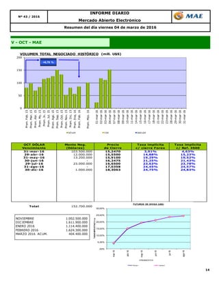 14
V - OCT - MAE
Resumen del día viernes 04 de marzo de 2016
Nº 43 / 2016
INFORME DIARIO
Mercado Abierto Electrónico
OCT DÓLAR
Vencimiento
Monto Neg.
(Dólares)
Precio
de Cierre
Tasa implícita
c/ cierre Forex
Tasa implícita
c/ Ref. 3500
31-mar-16 103.500.000 15,2470 3,91% 4,63%
29-abr-16 12.000.000 15,5500 14,88% 15,23%
31-may-16 13.200.000 15,9100 19,29% 19,52%
30-jun-16 - 16,2475 21,25% 21,43%
29-jul-16 23.000.000 16,6500 23,63% 23,78%
31-ago-16 - 17,0358 24,45% 24,57%
30-dic-16 1.000.000 18,3063 24,75% 24,83%
Total 152.700.000
0
50
100
150
200
Prom.Feb.15
Prom.Mar.15
Prom.Abr.15
Prom.My.15
Prom.Jn.15
Prom.Jul.15
Prom.Ago.15
Prom.Sep.15
Prom.Oct.15
Prom.Nov.15
Prom.Dic.15
Prom.Ene,16
Prom.Feb.16
Prom.Mzo.16
01-mar-16
02-mar-16
03-mar-16
04-mar-16
07-mar-16
08-mar-16
09-mar-16
10-mar-16
11-mar-16
14-mar-16
15-mar-16
16-mar-16
17-mar-16
18-mar-16
21-mar-16
22-mar-16
23-mar-16
28-mar-16
29-mar-16
30-mar-16
31-mar-16
VOLUMEN TOTAL NEGOCIADO HISTÓRICO (mill. U$S)
DÓLAR CER BADLAR
+6,78 %
NOVIEMBRE 1.002.500.000
DICIEMBRE 1.611.900.000
ENERO 2016 1.114.400.000
FEBRERO 2016 1.624.300.000
MARZO 2016 ACUM. 404.400.000
,00%
5,00%
10,00%
15,00%
20,00%
25,00%
30,00%
mar-16
abr-16
may-16
jun-16
jul-16
ago-16
TASASIMPLICITAS%n.a.
VENCIMIENTOS
FUTUROS DE DIVISA (U$S)
Series1 Series2
 