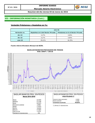 19
Mercado Abierto Electrónico
Resumen del día viernes 04 de marzo de 2016
VII - INFORMACIÓN MONETARIA (Cont.)
Nº 43 / 2016
INFORME DIARIO
Variación Préstamos y Depósitos en %:
Variación vs. Depósitos en $ del Sector Privado Préstamos en $ al Sector Privado
dic-15 0,27% 0,80%
dic-15 0,27% 0,80%
ene-15 39,41% 36,76%
Fuente: Informe Monetario Mensual del BCRA.
ene-16
6,500
7,500
8,500
9,500
10,500
11,500
12,500
13,500
14,500
15,500
16,500
17,500
18,500
19,500
20,500
21,500
22,500
23,500
24,500
25,500
26,500
27,500
28,500
29,500
30,500
31,500
02-01-07
24-03-07
13-06-07
02-09-07
22-11-07
11-02-08
02-05-08
22-07-08
11-10-08
31-12-08
22-03-09
11-06-09
31-08-09
20-11-09
09-02-10
01-05-10
21-07-10
10-10-10
30-12-10
21-03-11
10-06-11
30-08-11
19-11-11
08-02-12
29-04-12
19-07-12
08-10-12
28-12-12
19-03-13
08-06-13
28-08-13
17-11-13
06-02-14
28-04-14
18-07-14
07-10-14
27-12-14
18-03-15
07-06-15
27-08-15
16-11-15
05-02-16
-en%n.a.-
BADLAR BANCOS PRIVADOS EN PESOS
Año 2007 / 2016
Series3 5 per. media móvil (Series3)
Media 22,5058
Mediana 21,2188
Moda 20,9375
Desviación estándar 2,6585
Rango 11,9375
Mínimo 19,6250
Máximo 31,5625
Coef. de Var. 11,81%
Cantidad de observaciones 246
BADLAR BANCOS PRIV. EN PESOS
Marzo 2015 /2016
Variación diaria (promedio) 0,0020
Desvío estándar 0,0280
Volatilidad anualizada 44,42%
(*) Ultimas 21 observaciones
BADLAR BANCOS PRIV. EN PESOS
VOLATILIDAD (*)
 
