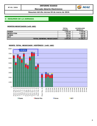 4
INFORME DIARIO
Nº 43 / 2016
Mercado Abierto Electrónico
I - RESUMEN DE LA JORNADA
Resumen del día viernes 04 de marzo de 2016
TOTAL ACUMULADO
DIARIO MENSUAL
PASES 1.836,35 7.722,92
RENTA FIJA 679,60 2.448,40
FOREX 186,33 952,59
OCT 152,70 404,40
TOTAL GENERAL NEGOCIADO 2.854,98 11.528,31
MONTOS NEGOCIADOS (mill. U$S)
0
1000
2000
3000
4000
5000
6000
7000
8000
Prom.Feb.15
Prom.Mar.15
Prom.Abr.15
Prom.My.15
Prom.Jn.15
Prom.Jul.15
Prom.Ago.15
Prom.Sep.15
Prom.Oct.15
Prom.Nov.15
Prom.Dic.15
Prom.En.16
Prom.Feb.16
Prom.Mzo.16
01-mar
02-mar
03-mar
04-mar
07-mar
08-mar
09-mar
10-mar
11-mar
14-mar
15-mar
16-mar
17-mar
18-mar
21-mar
22-mar
23-mar
28-mar
29-mar
30-mar
31-mar
MONTO TOTAL NEGOCIADO HISTÓRICO (mill. U$S)
Pases Renta Fija Forex OCT
-27,28 %
 