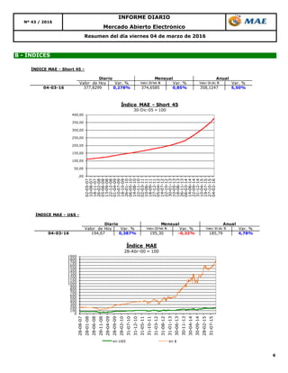 6
Mercado Abierto Electrónico
Nº 43 / 2016
INFORME DIARIO
Resumen del día viernes 04 de marzo de 2016
B - ÍNDICES
,00
50,00
100,00
150,00
200,00
250,00
300,00
350,00
400,00
02-05-07
10-08-07
18-11-07
26-02-08
05-06-08
13-09-08
22-12-08
01-04-09
10-07-09
18-10-09
26-01-10
06-05-10
14-08-10
22-11-10
02-03-11
10-06-11
18-09-11
27-12-11
05-04-12
14-07-12
22-10-12
30-01-13
10-05-13
18-08-13
26-11-13
06-03-14
14-06-14
22-09-14
31-12-14
10-04-15
19-07-15
27-10-15
04-02-16
Índice MAE - Short 45
30-Dic-05 = 100
0
100
200
300
400
500
600
700
800
900
1000
1100
1200
1300
1400
1500
1600
1700
1800
1900
28-08-07
28-01-08
28-06-08
28-11-08
28-04-09
28-09-09
28-02-10
31-07-10
31-12-10
31-05-11
31-10-11
31-03-12
31-08-12
31-01-13
30-06-13
30-11-13
30-04-14
30-09-14
28-02-15
31-07-15
Índice MAE
28-Abr-00 = 100
en U$S en $
ÍNDICE MAE - U$S -
Valor de Hoy Var. % Valor 29 feb 16 Var. % Valor 30 dic 15 Var. %
04-03-16 194,67 0,387% 195,30 -0,32% 185,79 4,78%
Diario Mensual Anual
ÍNDICE MAE - Short 45 -
Valor de Hoy Var. % Valor 29 feb 16 Var. % Valor 30 dic 15 Var. %
04-03-16 377,8299 0,278% 374,6585 0,85% 358,1247 5,50%
Diario Mensual Anual
 