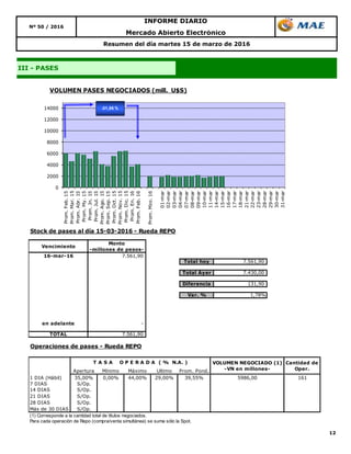 12
Resumen del día martes 15 de marzo de 2016
III - PASES
Mercado Abierto Electrónico
INFORME DIARIO
Nº 50 / 2016
0
2000
4000
6000
8000
10000
12000
14000
Prom.Feb.15
Prom.Mar.15
Prom.Abr.15
Prom.My.15
Prom.Jn.15
Prom.Jul.15
Prom.Ago.15
Prom.Sep.15
Prom.Oct.15
Prom.Nov.15
Prom.Dic.15
Prom.En.16
Prom.Feb.16
Prom.Mzo.16
01-mar
02-mar
03-mar
04-mar
07-mar
08-mar
09-mar
10-mar
11-mar
14-mar
15-mar
16-mar
17-mar
18-mar
21-mar
22-mar
23-mar
28-mar
29-mar
30-mar
31-mar
VOLUMEN PASES NEGOCIADOS (mill. U$S)
-31,56 %
Stock de pases al día 15-03-2016 - Rueda REPO
Vencimiento
Monto
-millones de pesos-
16-mar-16 7.561,90
Total hoy 7.561,90
Total Ayer 7.430,00
Diferencia 131,90
Var. % 1,78%
en adelante -
TOTAL 7.561,90
Operaciones de pases - Rueda REPO
Apertura Mínimo Máximo Ultimo Prom. Pond.
1 DIA (Hábil) 35,00% 0,00% 44,00% 29,00% 39,55% 5986,00 161
7 DIAS S/Op.
14 DIAS S/Op.
21 DIAS S/Op.
28 DIAS S/Op.
Más de 30 DIAS S/Op.
(1) Corresponde a la cantidad total de títulos negociados.
Para cada operación de Repo (compra/venta simultánea) se suma sólo la Spot.
VOLUMEN NEGOCIADO (1)
-VN en millones-
Cantidad de
Oper.
T A S A O P E R A D A ( % N.A. )
 