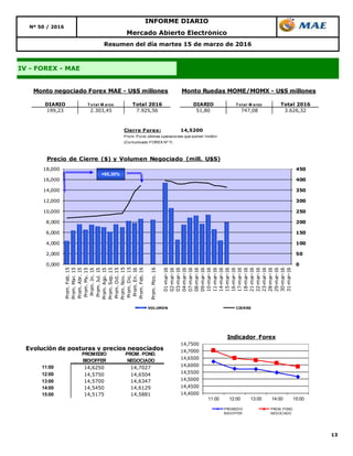 13
Nº 50 / 2016
IV - FOREX - MAE
Resumen del día martes 15 de marzo de 2016
Mercado Abierto Electrónico
INFORME DIARIO
DIARIO T o tal M arzo Total 2016 DIARIO T o tal M arzo Total 2016
199,23 2.303,45 7.925,56 51,80 747,08 3.626,32
Monto negociado Forex MAE - U$S millones Monto Ruedas MOME/MOMX - U$S millones
0
50
100
150
200
250
300
350
400
450
0,000
2,000
4,000
6,000
8,000
10,000
12,000
14,000
16,000
18,000
Prom.Feb.15
Prom.Mar.15
Prom.Abr.15
Prom.My.15
Prom.Jn.15
Prom.Jul.15
Prom.Ago.15
Prom.Sep.15
Prom.Oct.15
Prom.Nov.15
Prom.Dic.15
Prom.En.16
Prom.Feb.16
Prom.Mzo.16
01-mar-16
02-mar-16
03-mar-16
04-mar-16
07-mar-16
08-mar-16
09-mar-16
10-mar-16
11-mar-16
14-mar-16
15-mar-16
16-mar-16
17-mar-16
18-mar-16
21-mar-16
22-mar-16
23-mar-16
28-mar-16
29-mar-16
30-mar-16
31-mar-16
Precio de Cierre ($) y Volumen Negociado (mill. U$S)
VOLUMEN CIERRE
+95,30%
Cierre Forex: 14,5200
Prom. Pond. últimas operaciones que sumen 1millón
(Comunicado FOREX Nº 7)
Evolución de posturas y precios negociados
11:00 14,6250 14,7027
12:00 14,5750 14,6504
13:00 14,5700 14,6347
14:00 14,5450 14,6129
15:00 14,5175 14,5881
PROMEDIO
BID/OFFER
PROM. POND.
NEGOCIADO
14,4000
14,4500
14,5000
14,5500
14,6000
14,6500
14,7000
14,7500
11:00 12:00 13:00 14:00 15:00
Indicador Forex
PROMEDIO
BID/OFFER
PROM. POND.
NEGOCIADO
 