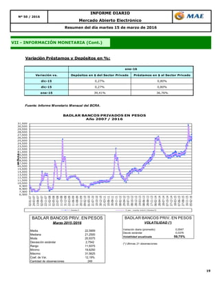 19
Mercado Abierto Electrónico
Resumen del día martes 15 de marzo de 2016
VII - INFORMACIÓN MONETARIA (Cont.)
Nº 50 / 2016
INFORME DIARIO
Variación Préstamos y Depósitos en %:
Variación vs. Depósitos en $ del Sector Privado Préstamos en $ al Sector Privado
dic-15 0,27% 0,80%
dic-15 0,27% 0,80%
ene-15 39,41% 36,76%
Fuente: Informe Monetario Mensual del BCRA.
ene-16
6,500
7,500
8,500
9,500
10,500
11,500
12,500
13,500
14,500
15,500
16,500
17,500
18,500
19,500
20,500
21,500
22,500
23,500
24,500
25,500
26,500
27,500
28,500
29,500
30,500
31,500
02-01-07
24-03-07
13-06-07
02-09-07
22-11-07
11-02-08
02-05-08
22-07-08
11-10-08
31-12-08
22-03-09
11-06-09
31-08-09
20-11-09
09-02-10
01-05-10
21-07-10
10-10-10
30-12-10
21-03-11
10-06-11
30-08-11
19-11-11
08-02-12
29-04-12
19-07-12
08-10-12
28-12-12
19-03-13
08-06-13
28-08-13
17-11-13
06-02-14
28-04-14
18-07-14
07-10-14
27-12-14
18-03-15
07-06-15
27-08-15
16-11-15
05-02-16
-en%n.a.-
BADLAR BANCOS PRIVADOS EN PESOS
Año 2007 / 2016
Series3 5 per. media móvil (Series3)
Media 22,5909
Mediana 21,2500
Moda 20,9375
Desviación estándar 2,7542
Rango 11,9375
Mínimo 19,6250
Máximo 31,5625
Coef. de Var. 12,19%
Cantidad de observaciones 249
BADLAR BANCOS PRIV. EN PESOS
Marzo 2015 /2016
Variación diaria (promedio) 0,0047
Desvío estándar 0,0376
Volatilidad anualizada 59,75%
(*) Ultimas 21 observaciones
BADLAR BANCOS PRIV. EN PESOS
VOLATILIDAD (*)
 