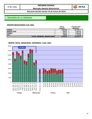4
Resumen del día martes 15 de marzo de 2016
INFORME DIARIO
Nº 50 / 2016
Mercado Abierto Electrónico
I - RESUMEN DE LA JORNADA
TOTAL ACUMULADO
DIARIO MENSUAL
PASES 1.934,84 21.319,11
RENTA FIJA 704,43 7.533,42
FOREX 199,23 2.303,45
OCT 98,00 1.174,40
TOTAL GENERAL NEGOCIADO 2.936,50 32.330,37
MONTOS NEGOCIADOS (mill. U$S)
0
1000
2000
3000
4000
5000
6000
7000
8000
Prom.Feb.15
Prom.Mar.15
Prom.Abr.15
Prom.My.15
Prom.Jn.15
Prom.Jul.15
Prom.Ago.15
Prom.Sep.15
Prom.Oct.15
Prom.Nov.15
Prom.Dic.15
Prom.En.16
Prom.Feb.16
Prom.Mzo.16
01-mar
02-mar
03-mar
04-mar
07-mar
08-mar
09-mar
10-mar
11-mar
14-mar
15-mar
16-mar
17-mar
18-mar
21-mar
22-mar
23-mar
28-mar
29-mar
30-mar
31-mar
MONTO TOTAL NEGOCIADO HISTÓRICO (mill. U$S)
Pases Renta Fija Forex OCT
-27,28 %
 