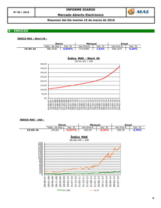 6
Resumen del día martes 15 de marzo de 2016
B - ÍNDICES
Mercado Abierto Electrónico
Nº 50 / 2016
INFORME DIARIO
,00
50,00
100,00
150,00
200,00
250,00
300,00
350,00
400,00
02-05-07
10-08-07
18-11-07
26-02-08
05-06-08
13-09-08
22-12-08
01-04-09
10-07-09
18-10-09
26-01-10
06-05-10
14-08-10
22-11-10
02-03-11
10-06-11
18-09-11
27-12-11
05-04-12
14-07-12
22-10-12
30-01-13
10-05-13
18-08-13
26-11-13
06-03-14
14-06-14
22-09-14
31-12-14
10-04-15
19-07-15
27-10-15
04-02-16
Índice MAE - Short 45
30-Dic-05 = 100
0
100
200
300
400
500
600
700
800
900
1000
1100
1200
1300
1400
1500
1600
1700
1800
1900
28-08-07
28-01-08
28-06-08
28-11-08
28-04-09
28-09-09
28-02-10
31-07-10
31-12-10
31-05-11
31-10-11
31-03-12
31-08-12
31-01-13
30-06-13
30-11-13
30-04-14
30-09-14
28-02-15
31-07-15
Índice MAE
28-Abr-00 = 100
en U$S en $
ÍNDICE MAE - U$S -
Valor de Hoy Var. % Valor 29 feb 16 Var. % Valor 30 dic 15 Var. %
15-03-16 194,64 -0,077% 195,30 -0,34% 185,79 4,76%
Diario Mensual Anual
ÍNDICE MAE - Short 45 -
Valor de Hoy Var. % Valor 29 feb 16 Var. % Valor 30 dic 15 Var. %
15-03-16 380,3436 0,045% 374,6585 1,52% 358,1247 6,20%
Diario Mensual Anual
 
