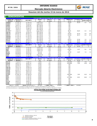 8
Mercado Abierto Electrónico
Resumen del día martes 15 de marzo de 2016
Nº 50 / 2016
C - RENDIMIENTOS
INFORME DIARIO
-10
0
10
20
30
40
50
60
0 1 2 3 4 5 6 7 8 9 10
TIREA-en%Anual
Duration
- en años -
TÍTULOS PÚBLICOS NACIONALES
Curva de Rendimientos
EMITIDOS EN PESOS AJ. POR CER
EMITIDOS EN DOLARES
EMITIDOS EN PESOS
Polinómica (EMITIDOS EN PESOS AJ. POR CER)
Logarítmica (EMITIDOS EN DOLARES)
CODIGO DE FECHA DE Renta PPV (1) V.R. PRECIO (2) T.I.R.E.A. (3)
ESPECIE EMISION p.a. en años en % en % en %
A2M6P** 31-mar-15 31-mar-16 Lebac 90 d. 0,0 100,00 106,05 48,79 0,0 0,0
A2S6P** 31-mar-15 30-sep-16 Lebac 90 d. 0,5 100,00 S/C
AD20P* 23-dic-13 23-dic-20 BP+ 300 pb 3,3 100,00 S/C
AF18P* 04-nov-15 05-feb-18 BP+ 300 pb 1,5 100,00 S/C
AG18P* 18-feb-13 18-ago-18 BP+ 300 pb 1,9 100,00 S/C
AJ19P* 10-jun-13 10-jun-19 BP+ 300 pb 2,5 100,00 S/C
AL16P*** 12-jun-15 12-jul-16 Lebac 252 d. 0,3 100,00 98,75 39,87 0,3 0,3
AM16P* 18-mar-09 18-mar-16 BP+ 325 pb 0,0 100,00 S/C
AM17P* 28-mar-14 28-mar-17 BP+ 200 pb 0,9 100,00 106,35 36,75 0,9 0,8
AM20P* 01-mar-16 01-mar-20 BP+ 325 pb 2,9 100,00 103,50 36,17 2,3 2,1
AMX8P* 01-mar-16 01-mar-18 BP+ 275 pb 1,6 100,00 S/C
AMX9P* 11-mar-13 11-mar-19 BP+ 250 pb 2,3 100,00 S/C
AO17P* 09-oct-15 09-oct-17 BP+ 300 pb 1,3 100,00 106,10 37,05 1,2 1,1
AS16P* 29-sep-14 29-sep-16 BP+ 200 pb 0,5 100,00 105,20 40,43 0,5 0,4
AY16P*** 08-may-15 09-may-16 Lebac 252 d. 0,3 100,00 101,55 48,93 0,2 0,1
CODIGO DE FECHA DE MATURITY Renta PPV (1) V.R. PRECIO (2) T.I.R.E.A. (3) DURATION D.M.
ESPECIE EMISION p.a. en años en % en % en %
CUAP 31-dic-03 31-dic-45 3,31%+cer 19,5 100,00 S/C
DICP 31-dic-03 31-dic-33 5,83%+cer 10,4 100,00 540,00 4,45 9,4 9,2
DIP0 31-dic-03 31-dic-33 5,83%+cer 10,4 100,00 S/C
NF18P 04-feb-02 04-feb-18 2%+cer 1,0 22,70 127,25 -0,07 1,0 1,0
NO20P 04-feb-02 04-oct-20 2%+cer 2,4 51,40 S/C
PARP 31-dic-03 31-dic-38 step up+cer 16,3 100,00 S/C
PR13 15-mar-04 15-mar-24 2%+cer 4,0 80,08 S/C
CODIGO DE FECHA DE MATURITY Renta PPV (1) V.R. PRECIO (2) T.I.R.E.A. (3) DURATION D.M.
ESPECIE EMISION p.a. en años en % en % en %
AA17D 17-abr-07 17-abr-17 7,00% 1,0 100,00 104,0500 5,99 1,04 1,0
AD16D 29-dic-15 29-dic-16 6,00% 0,5 100,00 100,8000 7,26 0,49 0,5
AF17D 19-ago-15 22-feb-17 0,75% 0,9 100,00 S/C
AJ17D 09-oct-15 09-jun-17 0,75% 1,2 100,00 S/C
AM18D 18-nov-14 18-mar-18 2,40% 2,0 100,00 S/C
AM19D 15-mar-12 15-mar-19 9,00% 2,7 100,00 S/C
AN18D 29-nov-11 29-nov-18 9,00% 2,4 100,00 S/C
AO16D 28-oct-14 28-oct-16 1,75% 0,6 100,00 S/C
AO20D 08-oct-15 08-oct-20 8,00% 3,9 100,00 S/C
AY24D 07-may-14 07-may-24 8,75% 4,8 100,00 108,5000 7,69 4,42 4,3
DIA0 31-dic-03 31-dic-33 8,28% 9,9 100,00 S/C
DICA 31-dic-03 31-dic-33 8,28% 9,9 100,00 147,2500 8,02 8,06 7,7
DICY 31-dic-03 31-dic-33 8,28% 9,9 100,00 S/C
DIY0 31-dic-03 31-dic-33 8,28% 9,9 100,00 S/C
GJ17D 02-jun-10 02-jun-17 8,75% 1,2 100,00 S/C
PARA 31-dic-03 31-dic-38 step up 15,0 100,00 S/C
PARY 31-dic-03 31-dic-38 step up 15,0 100,00 S/C
T de C = 14,6083 * Badlar Priv.(% n.a.) = 29,7625 ** LEBAC. 90d = 30,0000 *** LEBAC. 252d = 30,0000
(1) Para el cálculo del PPV se consideran los pagos de cupones de renta y/o amortización a su valor corriente.
(2) Precios de cierre (en v.r.) para el plazo de contado 72 hs. ó C.I., expresados en $ para los TPN$ y en u$s para los TPNU$S
TÍTULOS PÚBLICOS NACIONALES EMITIDOS EN PESOS AJ. POR C.E.R.
TÍTULOS PÚBLICOS NACIONALES EMITIDOS EN PESOS
MATURITY DURATION D.M.
TÍTULOS PÚBLICOS NACIONALES EMITIDOS EN DOLARES
 