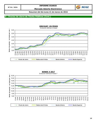 10
Mercado Abierto Electrónico
Nº 54 / 2016
INFORME DIARIO
Resumen del día lunes 21 de marzo de 2016
D - Precios de cierre de Títulos Públicos (Cont.)
3,00
3,50
4,00
4,50
5,00
5,50
6,00
03-ago
07-ago
13-ago
20-ago
26-ago
01-sep
07-sep
11-sep
17-sep
23-sep
29-sep
05-oct
09-oct
16-oct
22-oct
28-oct
03-nov
10-nov
16-nov
20-nov
26-nov
03-dic
11-dic
17-dic
23-dic
30-dic
06-ene
12-ene
18-ene
22-ene
28-ene
03-feb
11-feb
17-feb
23-feb
29-feb
04-mar
10-mar
16-mar
Seriesdeprecios-entantoporuno-
DISCOUNT EN PESOS
Evolución últimos 6 meses
Precio de cierre Media móvil 9 días Banda Inferior Banda Superior
8,00
9,00
10,00
11,00
12,00
13,00
14,00
15,00
16,00
01-abr
10-abr
16-abr
22-abr
28-abr
05-may
11-may
15-may
21-may
28-may
03-jun
10-jun
16-jun
22-jun
26-jun
02-jul
08-jul
15-jul
21-jul
27-jul
31-jul
06-ago
12-ago
19-ago
25-ago
31-ago
04-sep
10-sep
16-sep
22-sep
28-sep
02-oct
08-oct
15-oct
21-oct
27-oct
02-nov
Seriesdeprecios-entantoporuno-
BONAR X 2017
Evolución últimos 6 meses *
Precio de cierre Media móvil 9 días Banda Inferior Banda Superior
 