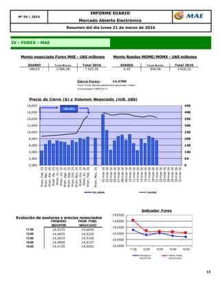 13
Nº 54 / 2016
IV - FOREX - MAE
Resumen del día lunes 21 de marzo de 2016
Mercado Abierto Electrónico
INFORME DIARIO
DIARIO T o tal M arzo Total 2016 DIARIO T o tal M arzo Total 2016
188,03 3.086,58 7.925,56 6,40 848,98 3.626,32
Monto negociado Forex MAE - U$S millones Monto Ruedas MOME/MOMX - U$S millones
0
50
100
150
200
250
300
350
400
450
0,000
2,000
4,000
6,000
8,000
10,000
12,000
14,000
16,000
18,000
Prom.Feb.15
Prom.Mar.15
Prom.Abr.15
Prom.My.15
Prom.Jn.15
Prom.Jul.15
Prom.Ago.15
Prom.Sep.15
Prom.Oct.15
Prom.Nov.15
Prom.Dic.15
Prom.En.16
Prom.Feb.16
Prom.Mzo.16
01-mar-16
02-mar-16
03-mar-16
04-mar-16
07-mar-16
08-mar-16
09-mar-16
10-mar-16
11-mar-16
14-mar-16
15-mar-16
16-mar-16
17-mar-16
18-mar-16
21-mar-16
22-mar-16
23-mar-16
28-mar-16
29-mar-16
30-mar-16
31-mar-16
Precio de Cierre ($) y Volumen Negociado (mill. U$S)
VOLUMEN CIERRE
+95,30%
Cierre Forex: 14,4700
Prom. Pond. últimas operaciones que sumen 1millón
(Comunicado FOREX Nº 7)
Evolución de posturas y precios negociados
11:00 14,5275 14,6059
12:00 14,4870 14,5225
13:00 14,5015 14,5156
14:00 14,4800 14,5127
15:00 14,4725 14,5053
PROMEDIO
BID/OFFER
PROM. POND.
NEGOCIADO
14,4000
14,4500
14,5000
14,5500
14,6000
14,6500
11:00 12:00 13:00 14:00 15:00
Indicador Forex
PROMEDIO
BID/OFFER
PROM. POND.
NEGOCIADO
 