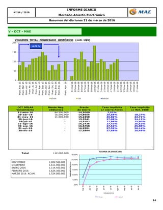 14
Resumen del día lunes 21 de marzo de 2016
Nº 54 / 2016
INFORME DIARIO
Mercado Abierto Electrónico
V - OCT - MAE
OCT DÓLAR
Vencimiento
Monto Neg.
(Dólares)
Precio
de Cierre
Tasa implícita
c/ cierre Forex
Tasa implícita
c/ Ref. 3500
31-mar-16 84.500.000 14,5000 7,57%
29-abr-16 16.500.000 14,8655 25,58% 18,27%
31-may-16 11.000.000 15,2250 26,82% 22,71%
30-jun-16 - 15,5541 27,08% 24,12%
29-jul-16 - 15,9102 27,94% 25,60%
31-ago-16 - 16,2426 27,43% 25,52%
30-sep-16 - 16,5758 27,52% 25,88%
31-oct-16 - 16,9201 27,59% 26,14%
30-dic-16 - 17,5864 27,68% 26,49%
Total 112.000.000
0
50
100
150
200
Prom.Feb.15
Prom.Mar.15
Prom.Abr.15
Prom.My.15
Prom.Jn.15
Prom.Jul.15
Prom.Ago.15
Prom.Sep.15
Prom.Oct.15
Prom.Nov.15
Prom.Dic.15
Prom.Ene,16
Prom.Feb.16
Prom.Mzo.16
01-mar-16
02-mar-16
03-mar-16
04-mar-16
07-mar-16
08-mar-16
09-mar-16
10-mar-16
11-mar-16
14-mar-16
15-mar-16
16-mar-16
17-mar-16
18-mar-16
21-mar-16
22-mar-16
23-mar-16
28-mar-16
29-mar-16
30-mar-16
31-mar-16
VOLUMEN TOTAL NEGOCIADO HISTÓRICO (mill. U$S)
DÓLAR CER BADLAR
+6,78 %
NOVIEMBRE 1.002.500.000
DICIEMBRE 1.611.900.000
ENERO 2016 1.114.400.000
FEBRERO 2016 1.624.300.000
MARZO 2016 ACUM. 1.524.000.000
,00%
5,00%
10,00%
15,00%
20,00%
25,00%
30,00%
mar-16
abr-16
may-16
jun-16
jul-16
ago-16
sep-16
oct-16
dic-16
TASASIMPLICITAS%n.a.
VENCIMIENTOS
FUTUROS DE DIVISA (U$S)
Series1 Series2
 