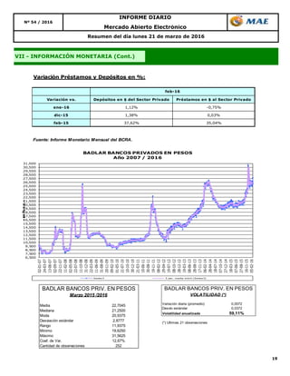 19
Mercado Abierto Electrónico
Resumen del día lunes 21 de marzo de 2016
VII - INFORMACIÓN MONETARIA (Cont.)
Nº 54 / 2016
INFORME DIARIO
Variación Préstamos y Depósitos en %:
Variación vs. Depósitos en $ del Sector Privado Préstamos en $ al Sector Privado
ene-16 1,12% -0,75%
dic-15 1,38% 0,03%
feb-15 37,62% 35,04%
Fuente: Informe Monetario Mensual del BCRA.
feb-16
6,500
7,500
8,500
9,500
10,500
11,500
12,500
13,500
14,500
15,500
16,500
17,500
18,500
19,500
20,500
21,500
22,500
23,500
24,500
25,500
26,500
27,500
28,500
29,500
30,500
31,500
02-01-07
24-03-07
13-06-07
02-09-07
22-11-07
11-02-08
02-05-08
22-07-08
11-10-08
31-12-08
22-03-09
11-06-09
31-08-09
20-11-09
09-02-10
01-05-10
21-07-10
10-10-10
30-12-10
21-03-11
10-06-11
30-08-11
19-11-11
08-02-12
29-04-12
19-07-12
08-10-12
28-12-12
19-03-13
08-06-13
28-08-13
17-11-13
06-02-14
28-04-14
18-07-14
07-10-14
27-12-14
18-03-15
07-06-15
27-08-15
16-11-15
05-02-16
-en%n.a.-
BADLAR BANCOS PRIVADOS EN PESOS
Año 2007 / 2016
Series3 5 per. media móvil (Series3)
Media 22,7045
Mediana 21,2500
Moda 20,9375
Desviación estándar 2,8777
Rango 11,9375
Mínimo 19,6250
Máximo 31,5625
Coef. de Var. 12,67%
Cantidad de observaciones 252
BADLAR BANCOS PRIV. EN PESOS
Marzo 2015 /2016
Variación diaria (promedio) 0,0072
Desvío estándar 0,0372
Volatilidad anualizada 59,11%
(*) Ultimas 21 observaciones
BADLAR BANCOS PRIV. EN PESOS
VOLATILIDAD (*)
 