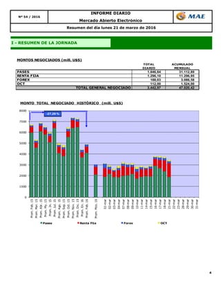 4
Resumen del día lunes 21 de marzo de 2016
INFORME DIARIO
Nº 54 / 2016
Mercado Abierto Electrónico
I - RESUMEN DE LA JORNADA
TOTAL ACUMULADO
DIARIO MENSUAL
PASES 1.846,84 31.112,89
RENTA FIJA 1.296,10 11.296,95
FOREX 188,03 3.086,58
OCT 112,00 1.524,00
TOTAL GENERAL NEGOCIADO 3.442,97 47.020,42
MONTOS NEGOCIADOS (mill. U$S)
0
1000
2000
3000
4000
5000
6000
7000
8000
Prom.Feb.15
Prom.Mar.15
Prom.Abr.15
Prom.My.15
Prom.Jn.15
Prom.Jul.15
Prom.Ago.15
Prom.Sep.15
Prom.Oct.15
Prom.Nov.15
Prom.Dic.15
Prom.En.16
Prom.Feb.16
Prom.Mzo.16
01-mar
02-mar
03-mar
04-mar
07-mar
08-mar
09-mar
10-mar
11-mar
14-mar
15-mar
16-mar
17-mar
18-mar
21-mar
22-mar
23-mar
28-mar
29-mar
30-mar
31-mar
MONTO TOTAL NEGOCIADO HISTÓRICO (mill. U$S)
Pases Renta Fija Forex OCT
-27,28 %
 