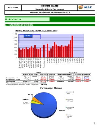 5
A - INFORMACIÓN GENERAL
Nº 54 / 2016
II - RENTA FIJA
Resumen del día lunes 21 de marzo de 2016
Mercado Abierto Electrónico
INFORME DIARIO
90,97%
3,70%
0,41%
4,92%
Participación Mensual
Emitido en $
Neg $
Emitido en
U$S Neg $
Emitido en $
Neg U$S
Emitido en
U$S Neg
U$S
EN $ EN U$S EN $ EN U$S EN $ EN U$S EN $ EN U$S
B o no s emitido s en $ 1.241,70 - -1,22% 0,00% 10.276,68 46,10 -1,57% 0,03%
B o no s emitido s en U$ S 19,05 35,36 -0,97% -0,63% 417,92 556,26 -8,98% -0,59%
Total Bonos 1.260,74 35,36 -1,21% -0,63% 10.694,60 602,35 -1,86% -0,54%
* Los valores se encuentran expresados en millones de U$S.
** Tipo de cambio referencia para la conversión: 14,5808
Acumulado
MONTO NEGOCIADO VARIACION PRECIOS
Diario
MONTO NEGOCIADO VARIACION PRECIOS
0
200
400
600
800
1000
1200
1400
Prom.Feb.15
Prom.Mar.15
Prom.Abr.15
Prom.My.15
Prom.Jn.15
Prom.Jul.15
Prom.Ago.15
Prom.Sep.15
Prom.Oct.15
Prom.Nov.15
Prom.Dic.15
Prom.En.16
Prom.Feb.16
Prom.Mzo.16
01-mar
02-mar
03-mar
04-mar
07-mar
08-mar
09-mar
10-mar
11-mar
14-mar
15-mar
16-mar
17-mar
18-mar
21-mar
22-mar
23-mar
28-mar
29-mar
30-mar
31-mar
MONTO NEGOCIADO RENTA FIJA (mill. U$S)
+5,74 %
 