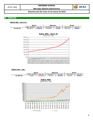 6
Resumen del día lunes 21 de marzo de 2016
B - ÍNDICES
Mercado Abierto Electrónico
Nº 54 / 2016
INFORME DIARIO
,00
50,00
100,00
150,00
200,00
250,00
300,00
350,00
400,00
02-05-07
10-08-07
18-11-07
26-02-08
05-06-08
13-09-08
22-12-08
01-04-09
10-07-09
18-10-09
26-01-10
06-05-10
14-08-10
22-11-10
02-03-11
10-06-11
18-09-11
27-12-11
05-04-12
14-07-12
22-10-12
30-01-13
10-05-13
18-08-13
26-11-13
06-03-14
14-06-14
22-09-14
31-12-14
10-04-15
19-07-15
27-10-15
04-02-16
Índice MAE - Short 45
30-Dic-05 = 100
0
100
200
300
400
500
600
700
800
900
1000
1100
1200
1300
1400
1500
1600
1700
1800
1900
28-08-07
28-01-08
28-06-08
28-11-08
28-04-09
28-09-09
28-02-10
31-07-10
31-12-10
31-05-11
31-10-11
31-03-12
31-08-12
31-01-13
30-06-13
30-11-13
30-04-14
30-09-14
28-02-15
31-07-15
Índice MAE
28-Abr-00 = 100
en U$S en $
ÍNDICE MAE - U$S -
Valor de Hoy Var. % Valor 29 feb 16 Var. % Valor 30 dic 15 Var. %
21-03-16 195,61 -0,102% 195,30 0,16% 185,79 5,29%
Diario Mensual Anual
ÍNDICE MAE - Short 45 -
Valor de Hoy Var. % Valor 29 feb 16 Var. % Valor 30 dic 15 Var. %
21-03-16 382,8473 0,207% 374,6585 2,19% 358,1247 6,90%
Diario Mensual Anual
 